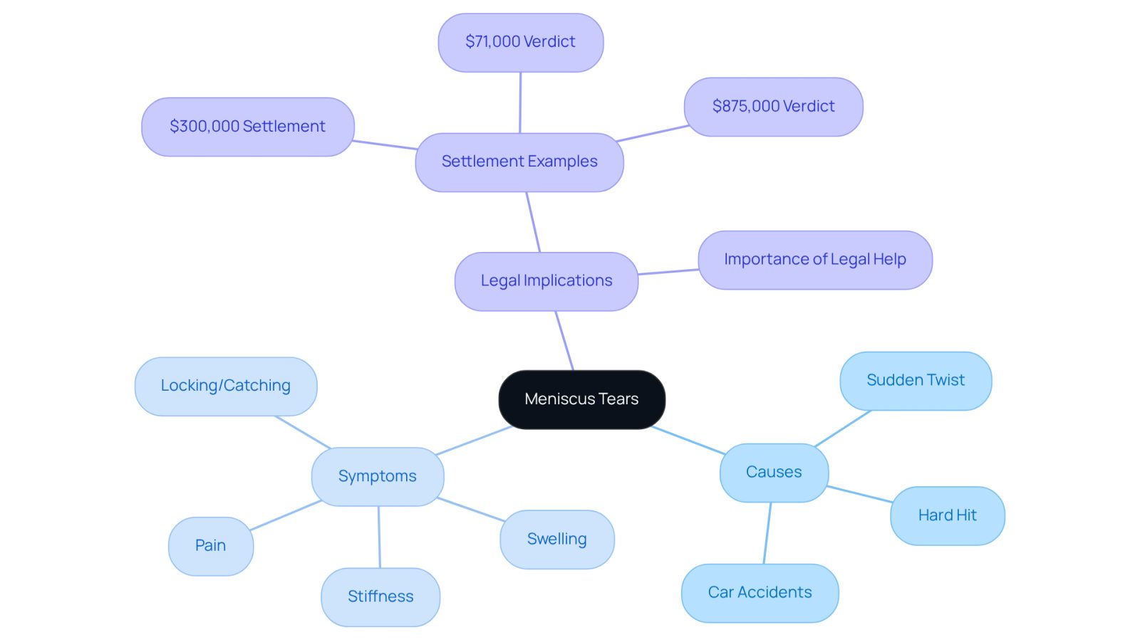 This mindmap starts with the main topic of meniscus tears at the center. From there, you can explore the causes that lead to these injuries and the symptoms to watch for. Each branch helps you see how everything connects, making it easier to understand what to look out for and why it matters.