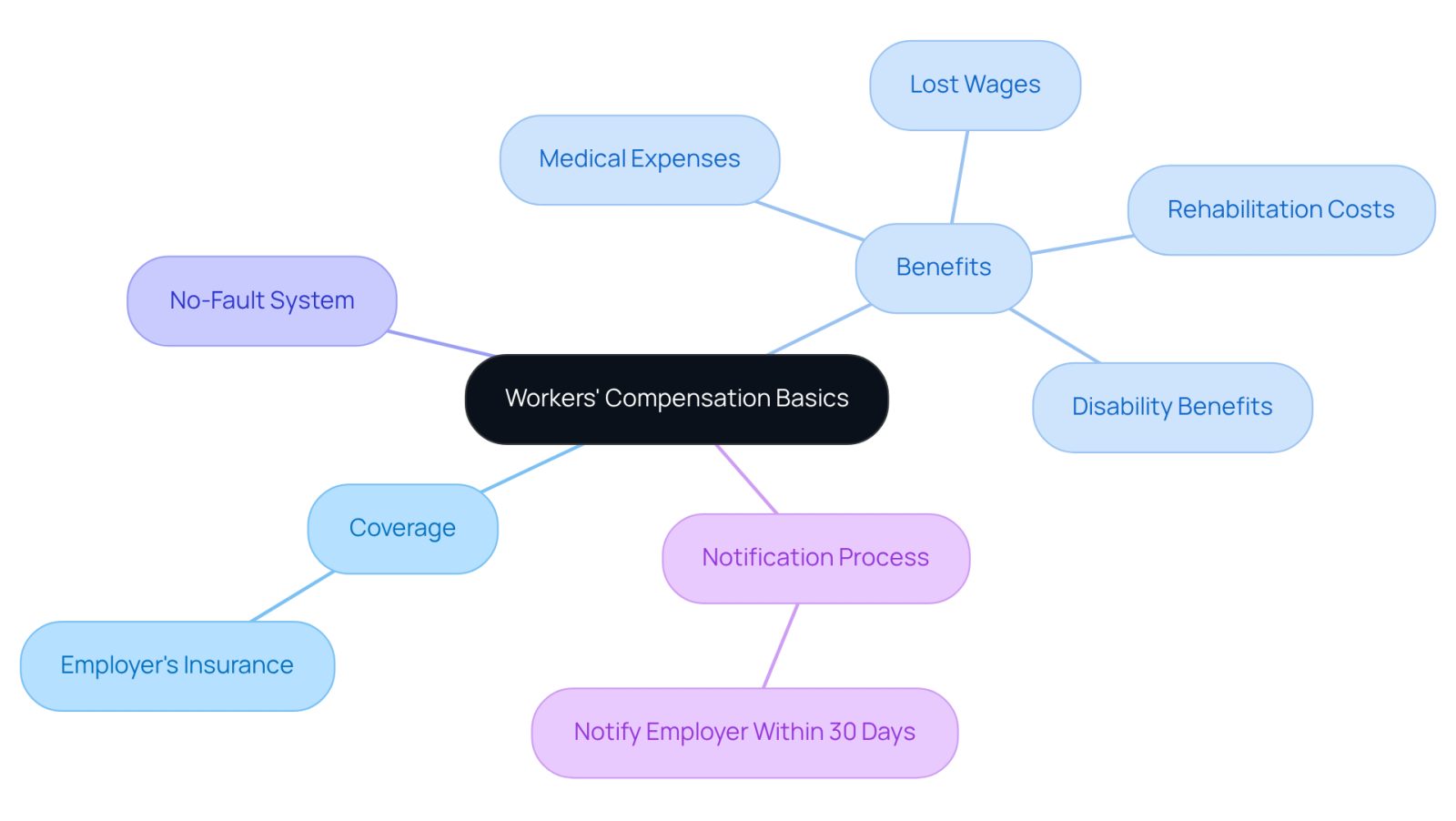 This mindmap starts with the main topic in the center and branches out to show important aspects of workers' compensation. Each branch represents a key area, helping you see how they connect and what you need to know.