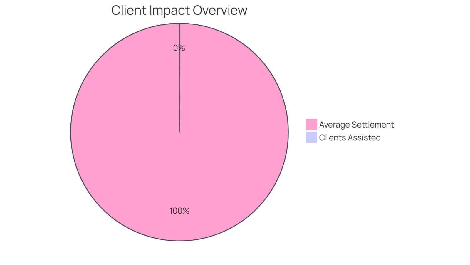 This chart shows how many clients we've helped and the average amount they received in settlements. The bigger the slice, the more significant the impact we’ve made in supporting our clients.