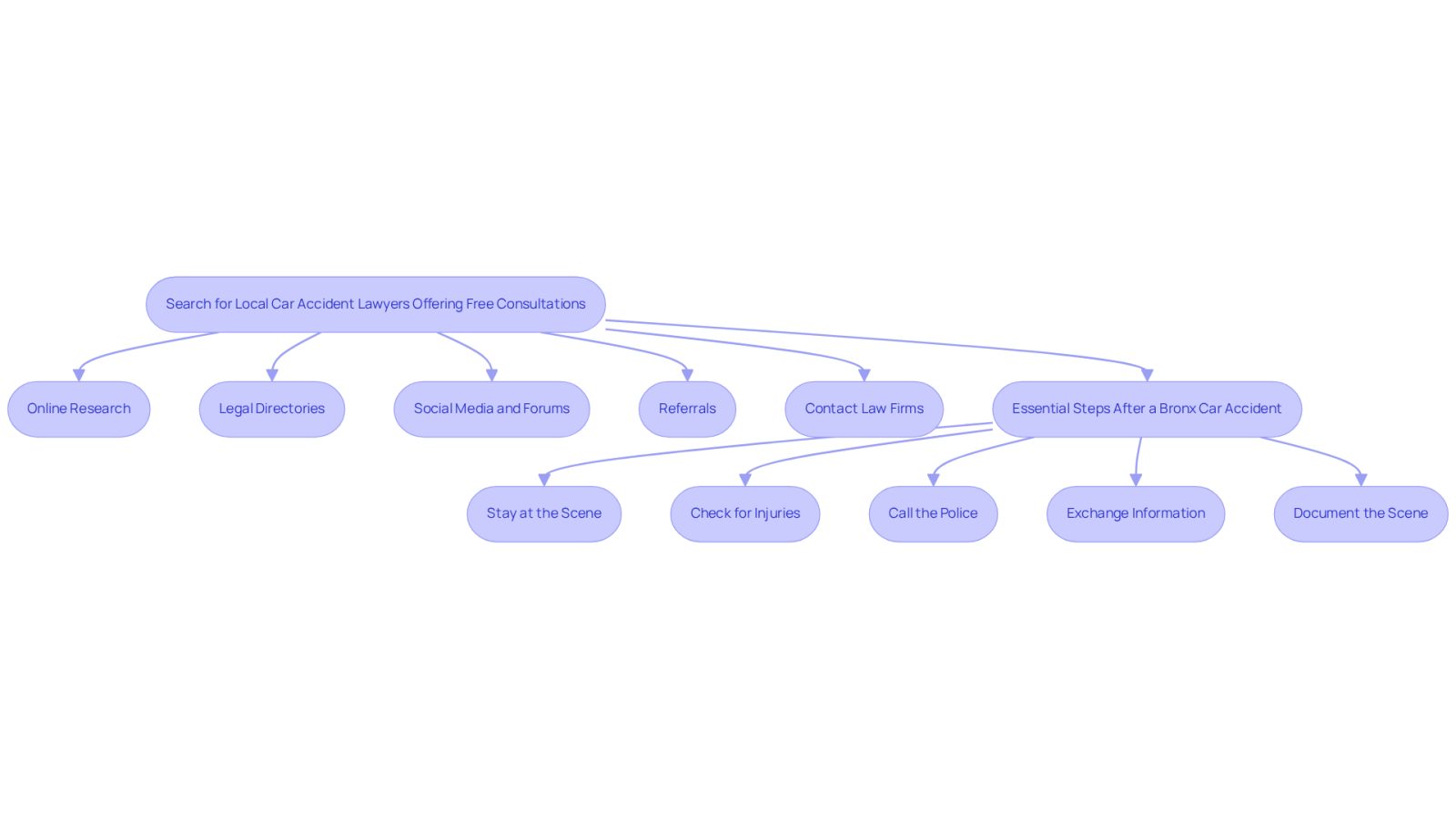 This flowchart guides you through the process of finding a car accident lawyer who offers free consultations. Each box represents a step you should take, and the arrows show you the order to follow. The second section highlights essential actions to take after an accident, ensuring you know what to do in a crisis.