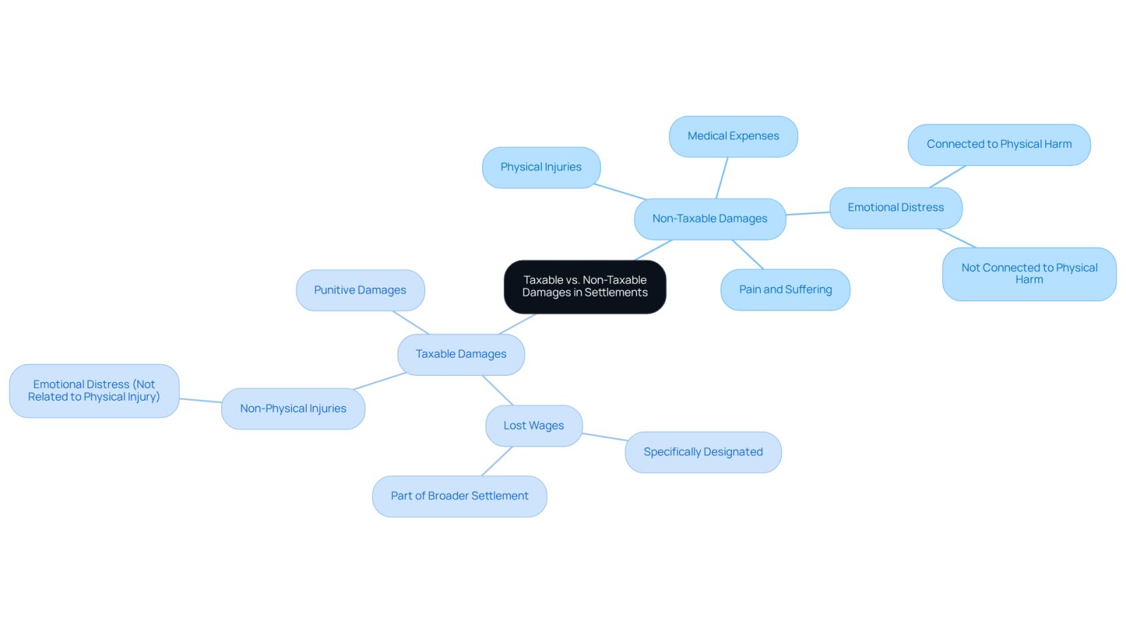 This mindmap helps you see the differences between taxable and non-taxable damages in lawsuit settlements. The central idea branches out into two main categories, with examples and implications under each. Follow the branches to understand what types of damages might affect your taxes.