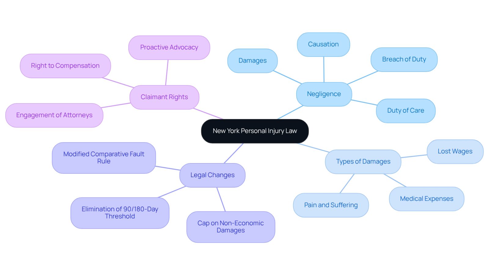 This mindmap helps you understand the key concepts of New York personal injury law. Start at the center with the main topic, then explore the branches to see important ideas like negligence and types of damages. Each branch connects to specific details that explain how these concepts work together.
