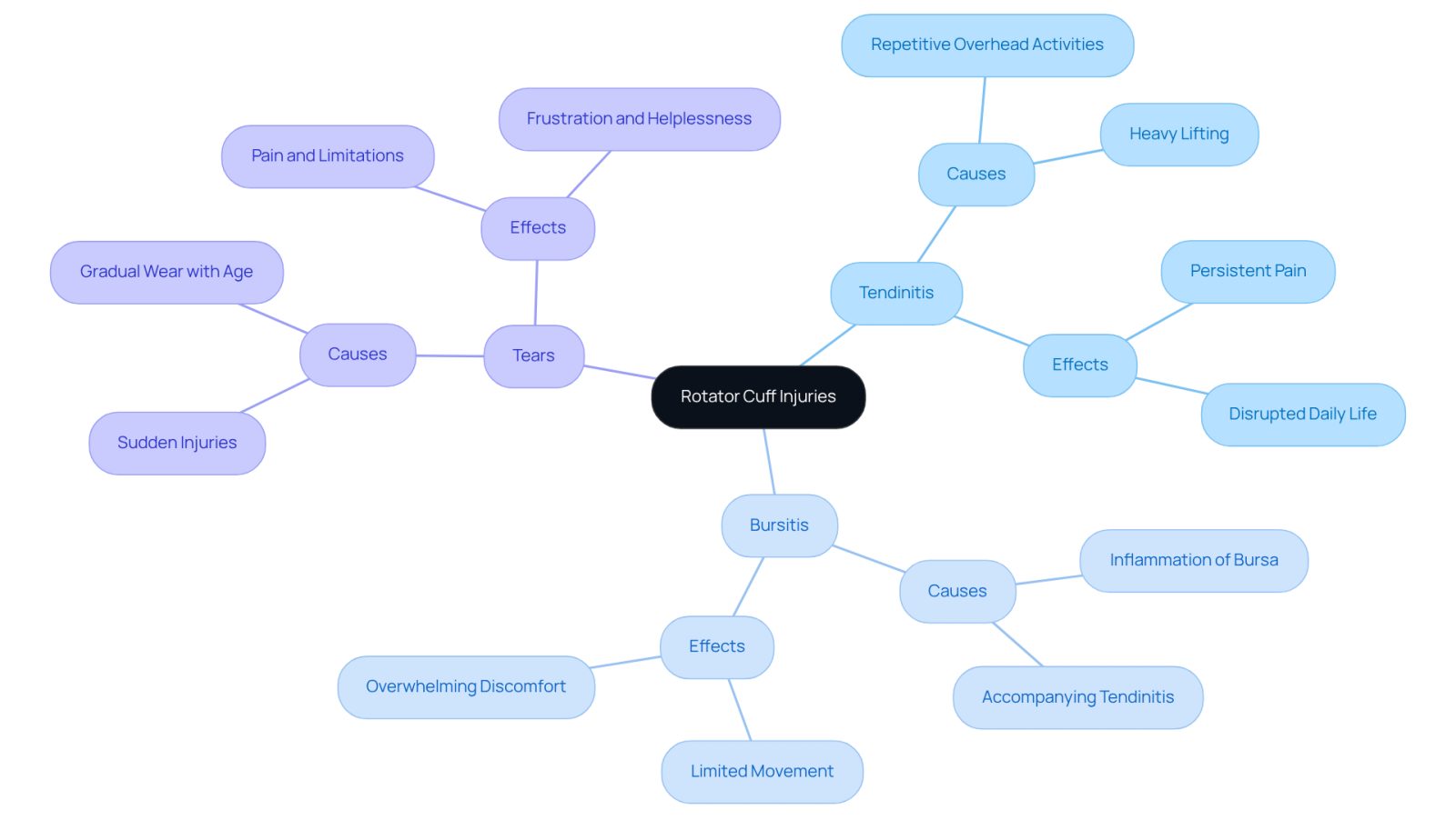 This mindmap starts with the main topic of rotator cuff injuries at the center. Each branch represents a specific type of injury, and the sub-branches provide more details about causes and effects. Follow the branches to understand how each type relates to the overall issue.