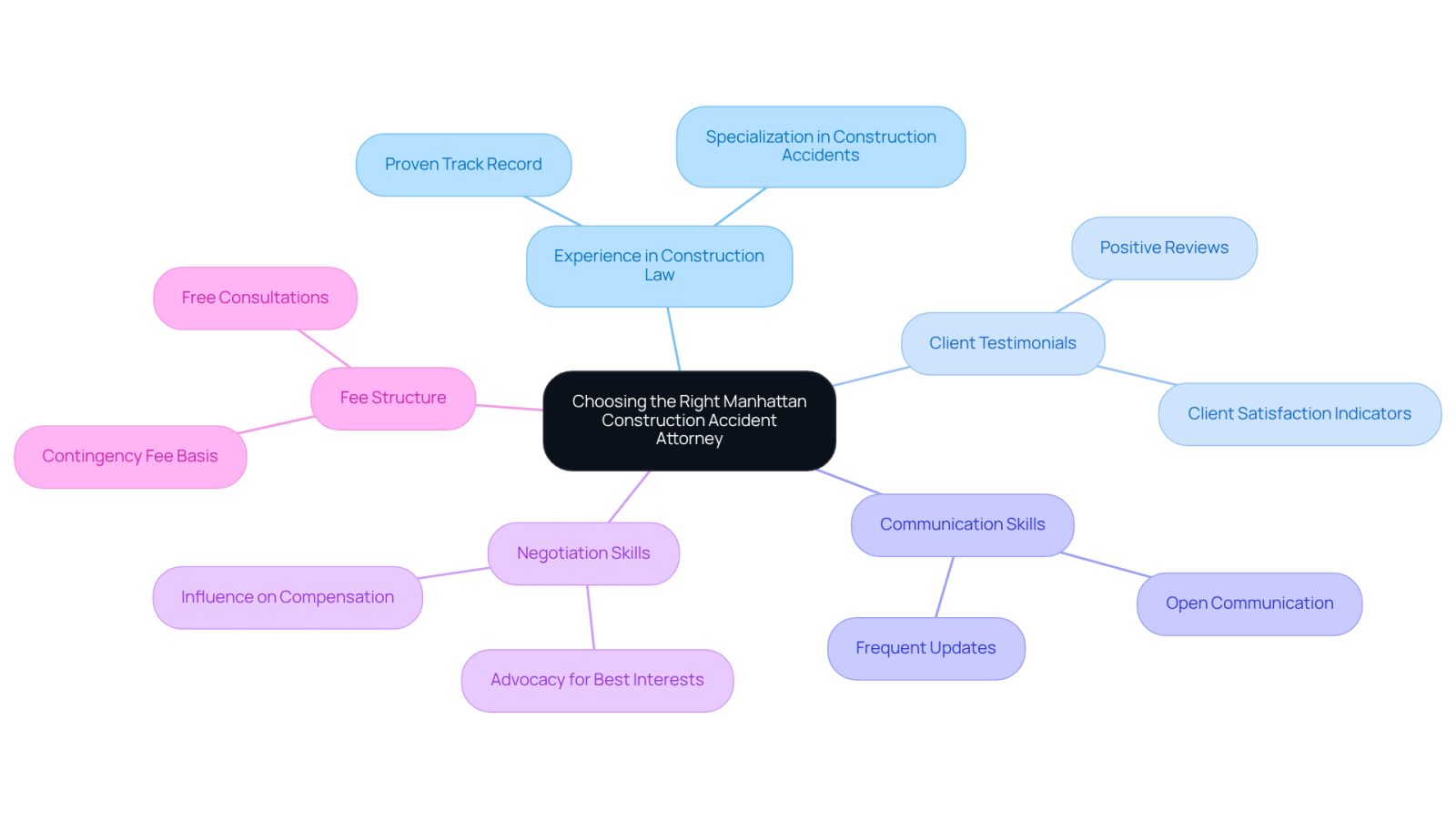 This mindmap helps you visualize the important factors to consider when selecting a construction accident attorney. Each branch represents a key area to focus on, and the sub-branches provide more details to guide your decision-making process.