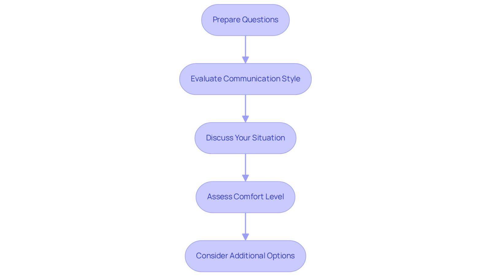 Each box represents a step you should take when meeting with an attorney. Follow the arrows to see how to navigate the consultation process effectively.