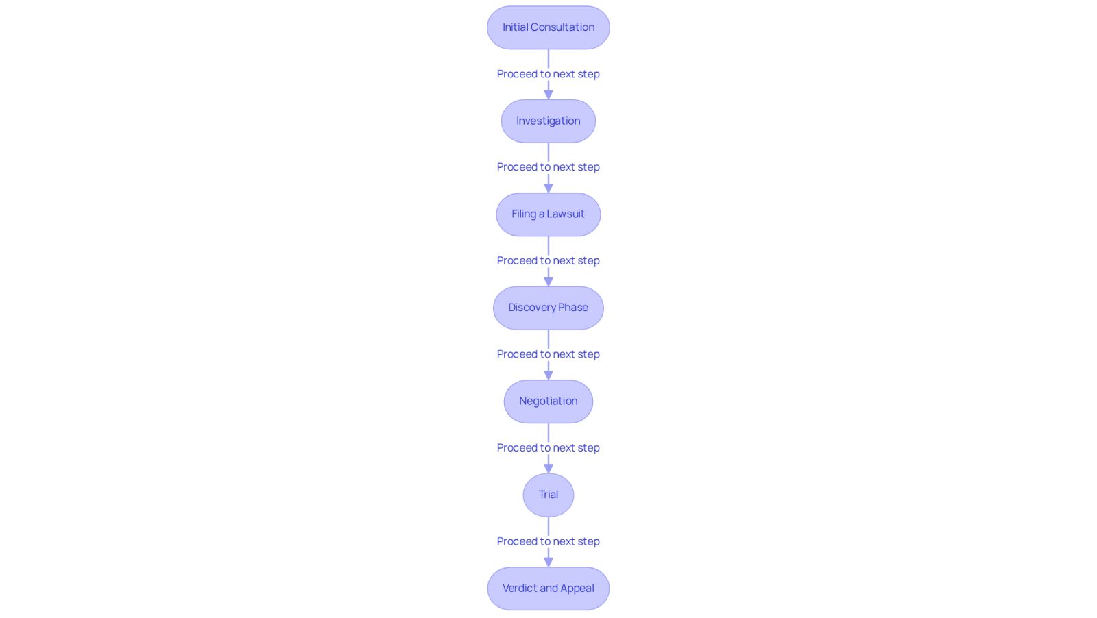 This flowchart guides you through the steps of a personal injury lawsuit. Start at the top with the 'Initial Consultation' and follow the arrows down to see how each step connects to the next. Each box represents a key stage in the process, helping you understand what to expect as you navigate your case.