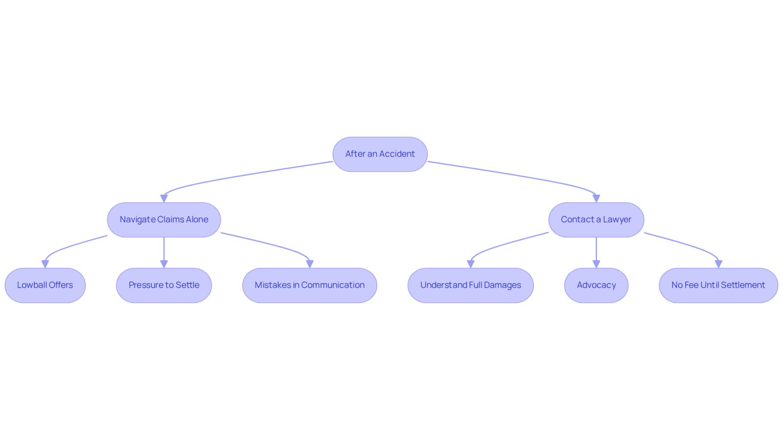 This flowchart shows the steps to take after an accident. If you try to handle claims alone, you might face risks like low offers and communication mistakes. But if you contact a lawyer, you can better understand your rights and avoid these pitfalls. Follow the arrows to see how each choice leads to different outcomes.