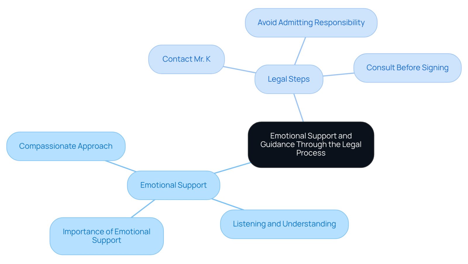 This mindmap illustrates how emotional support and legal guidance are interconnected after a car accident. Start at the center with the main theme, then explore how emotional support helps victims and what legal steps they should take. Each branch represents a key idea or action, making it easy to see the relationship between emotional well-being and legal processes.