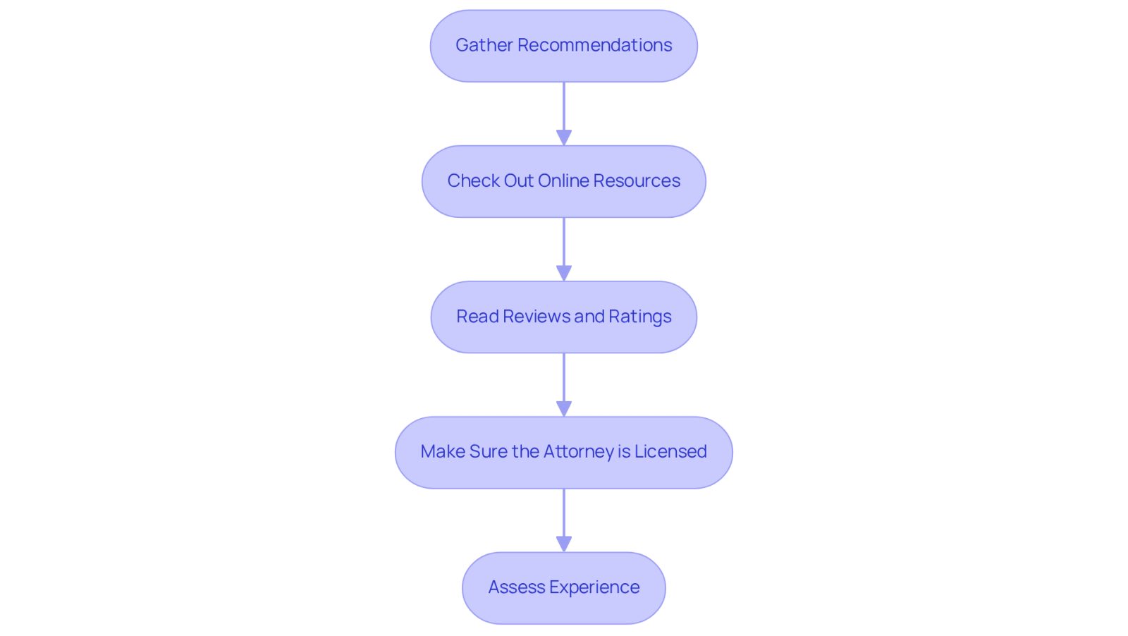 Each box represents a step you should take when looking for a lawyer. Follow the arrows to see the order in which to complete these steps for the best results.