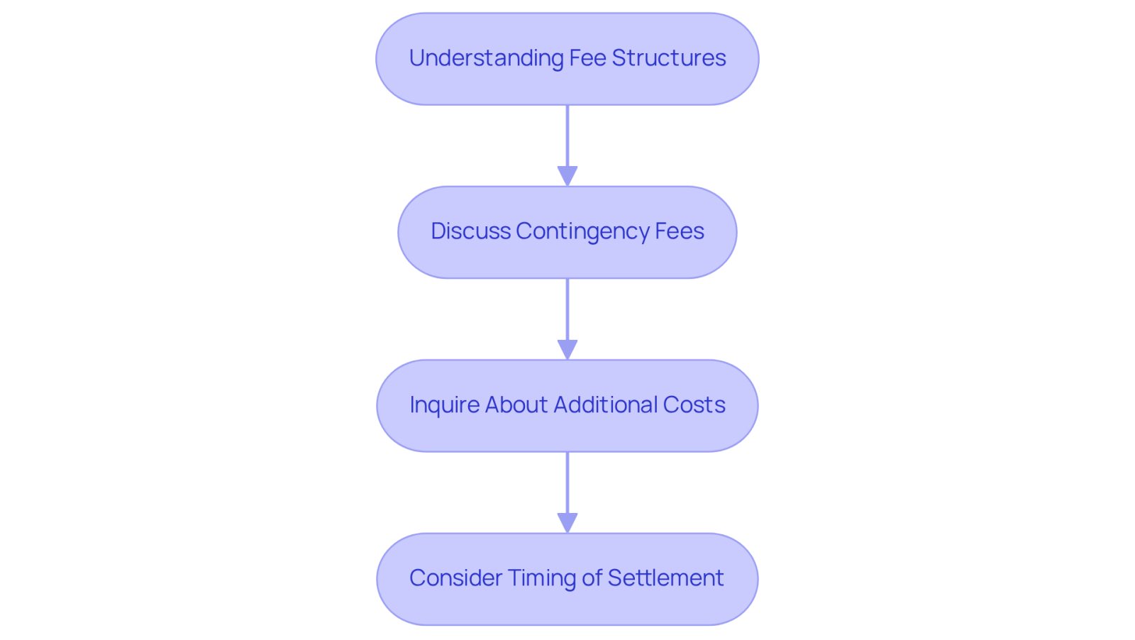This flowchart guides you through understanding how legal fees work. Start at the top and follow the arrows to see what steps to take when discussing fees with your lawyer. Each box represents an important action or consideration to help you make informed decisions.