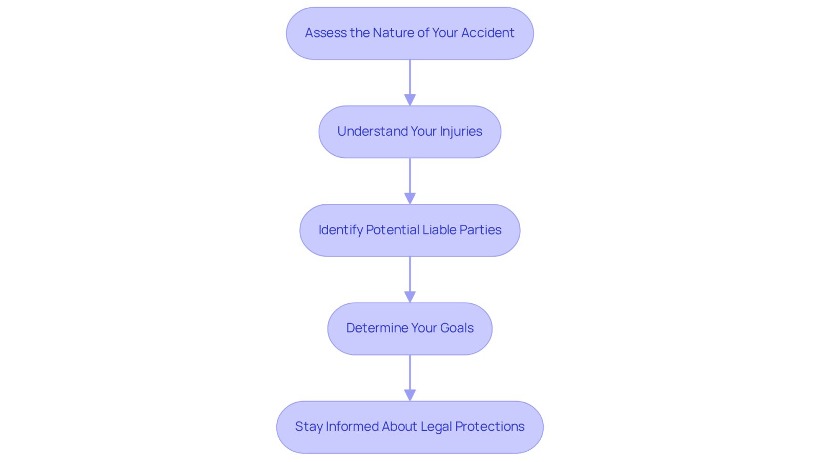 Each box represents a step you should take when looking for a construction accident lawyer. Follow the arrows to see how each step leads to the next, helping you prepare for your legal journey.