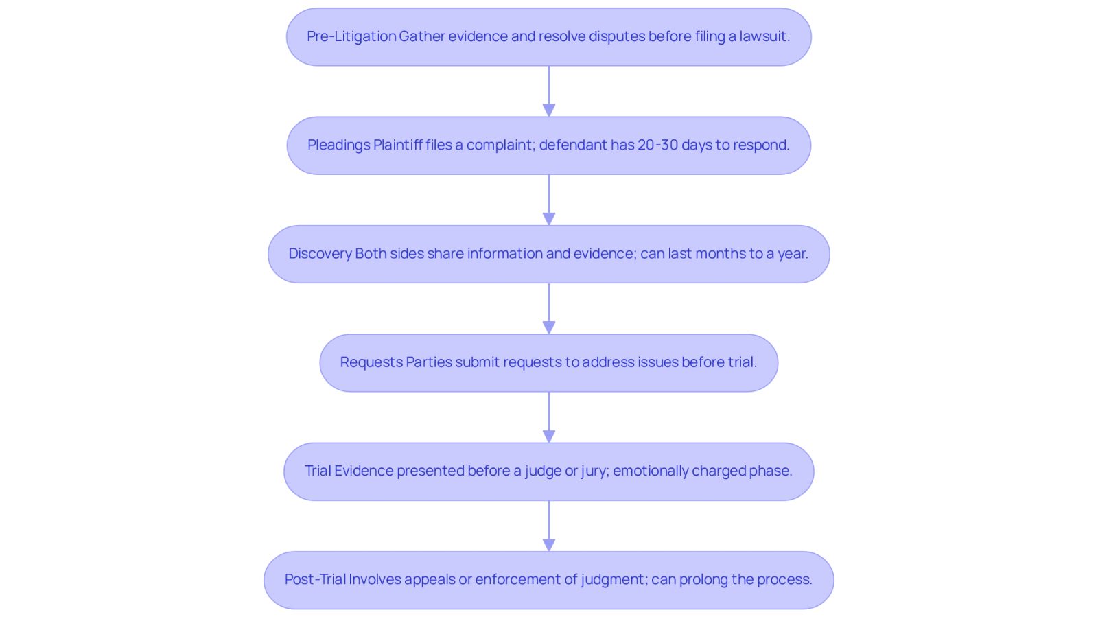 Each box represents a stage in the litigation journey. Follow the arrows to see how each stage leads to the next, helping you understand what to expect as you navigate through the complexities of litigation.