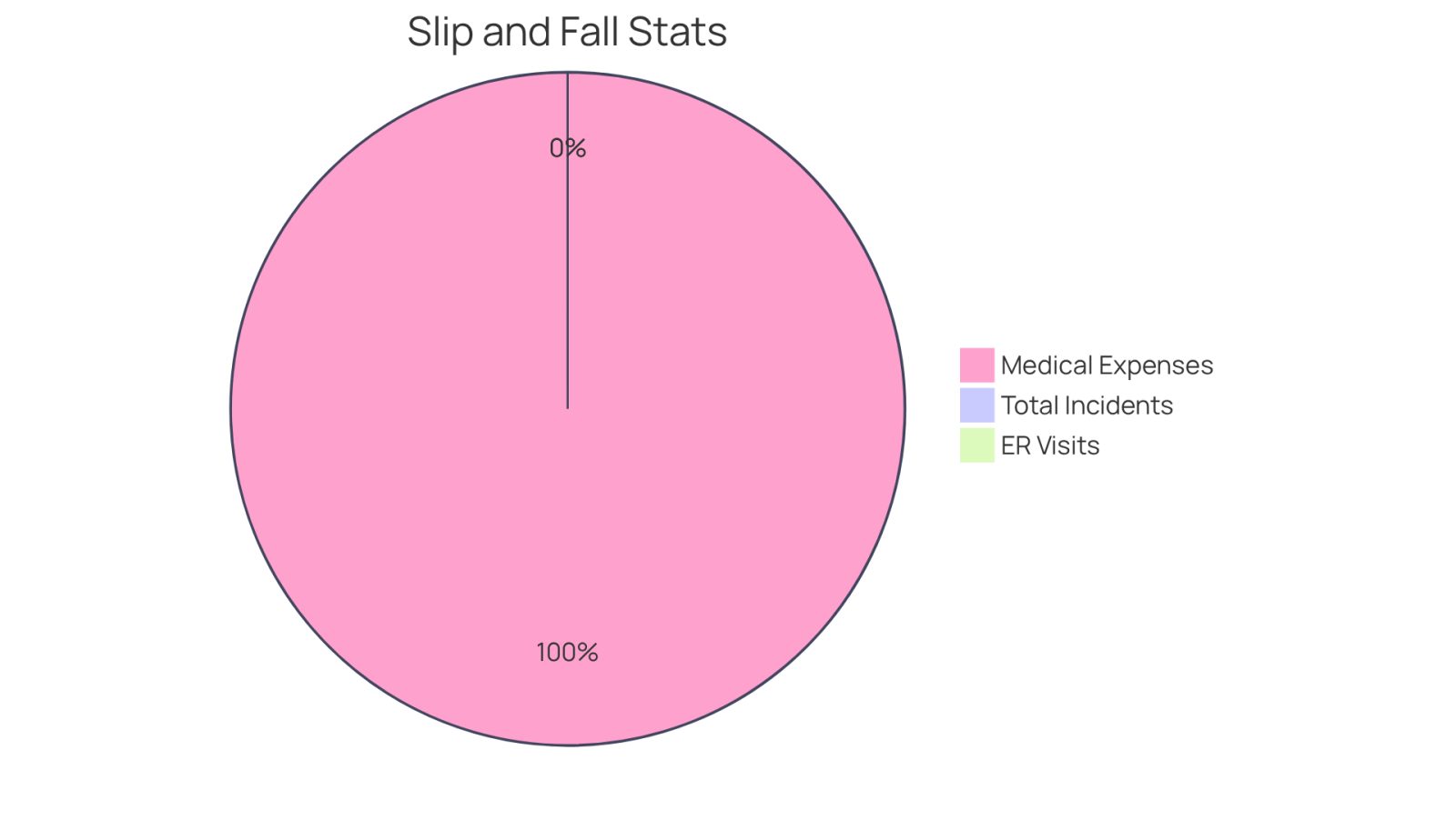 Each slice of the pie shows a different statistic related to slip and fall accidents. The larger the slice, the more significant that statistic is in relation to the total. This helps you see how many incidents lead to emergency visits and the financial impact of these accidents.