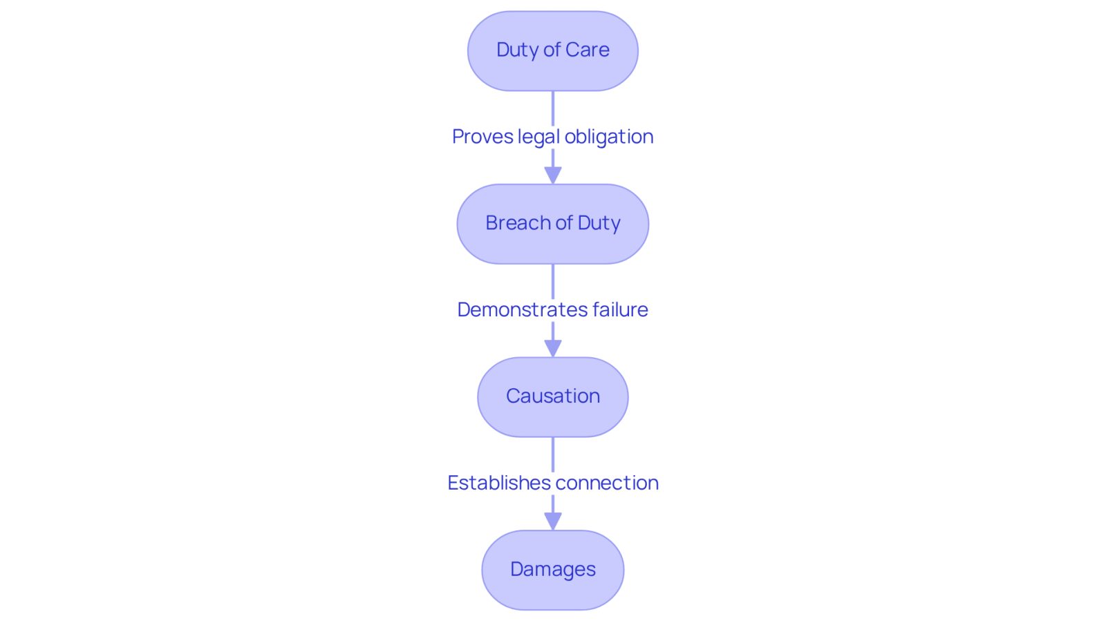 This flowchart outlines the essential steps to establish a personal injury claim. Start at the top with 'Duty of Care', then follow the arrows down to see how each element builds on the previous one, leading to 'Damages' at the bottom. Each step is crucial for making your case stronger.