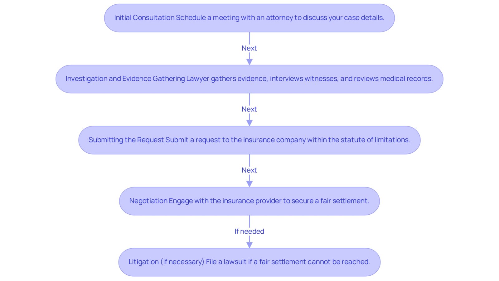 This flowchart outlines the steps you need to take after an accident to seek compensation. Start at the top with the initial consultation and follow the arrows down to see what comes next. Each box explains what you should do at that stage, helping you understand the entire process.