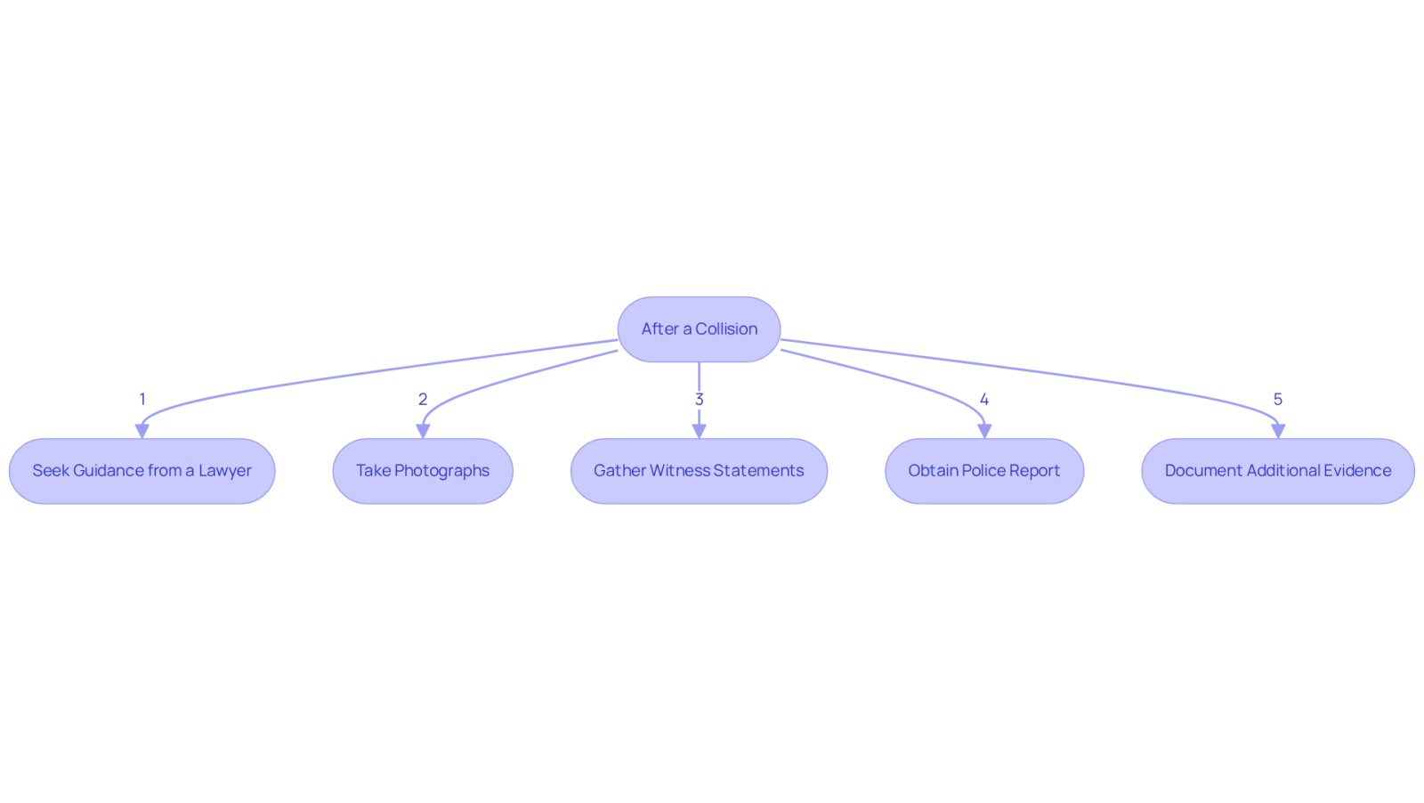 This flowchart guides you through the essential steps to take after a car accident. Start at the top and follow the arrows to see what actions to take next, ensuring you gather all necessary evidence to support your case.