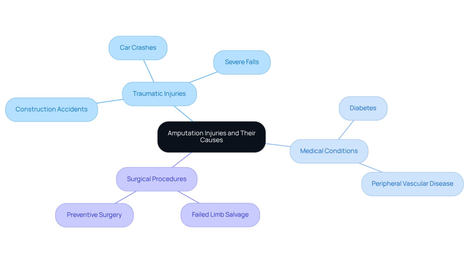 This mindmap starts with the main topic of amputation injuries at the center. Each branch represents a different cause: traumatic incidents, medical conditions, or surgical procedures. Follow the branches to see specific examples and details related to each cause, helping you understand the complexities of amputation injuries.