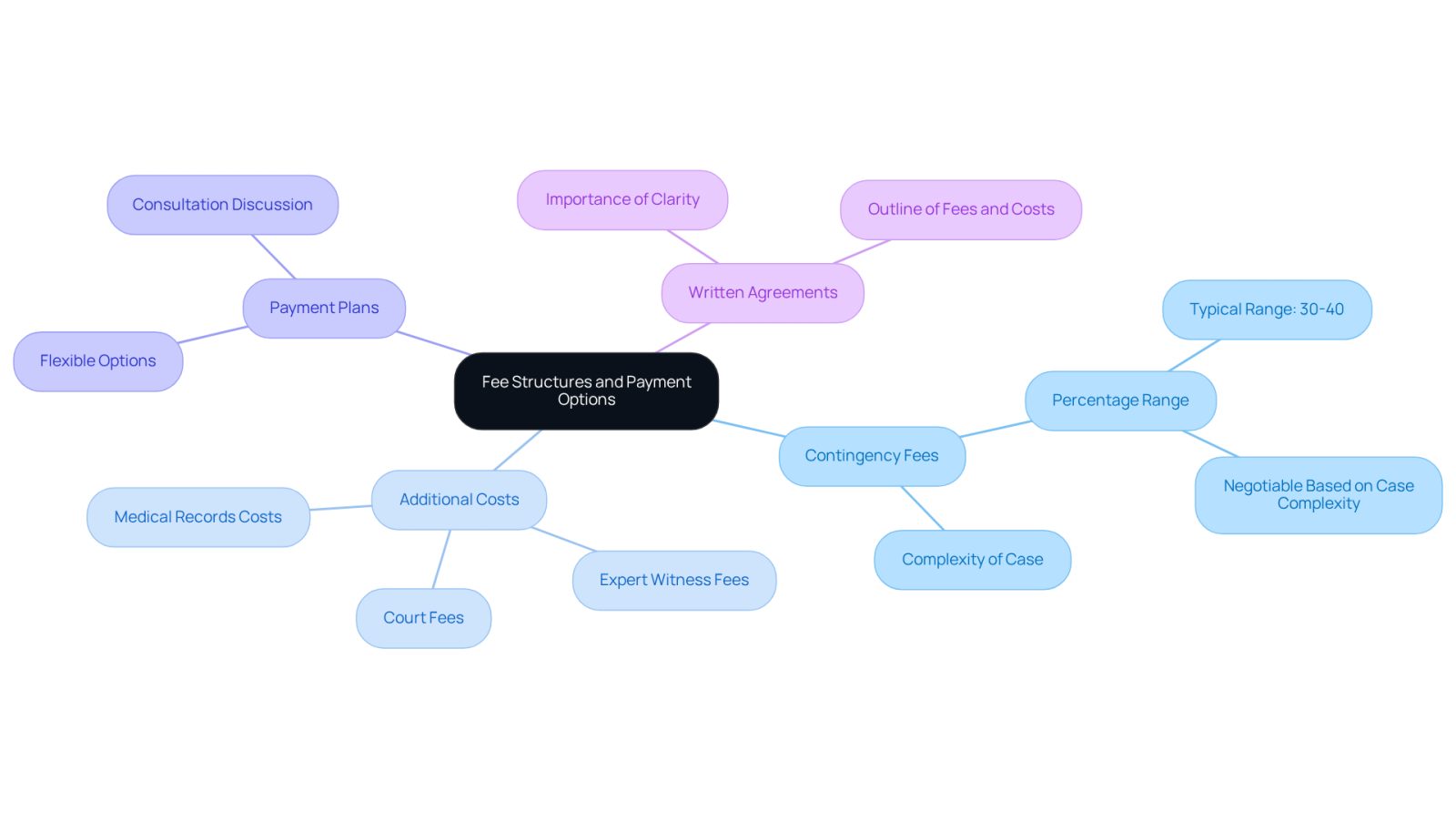 This mindmap starts with the main topic in the center and branches out to show different aspects of hiring a personal injury lawyer. Each branch represents a key area of concern, helping you see how they connect and what you need to consider.