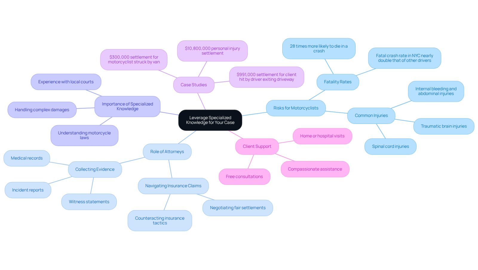 This mindmap illustrates how specialized knowledge in motorcycle accident cases can make a significant difference. Start at the center with the main idea, then explore the branches to see the various factors that contribute to effective legal representation, including risks, attorney roles, and real-life success stories.