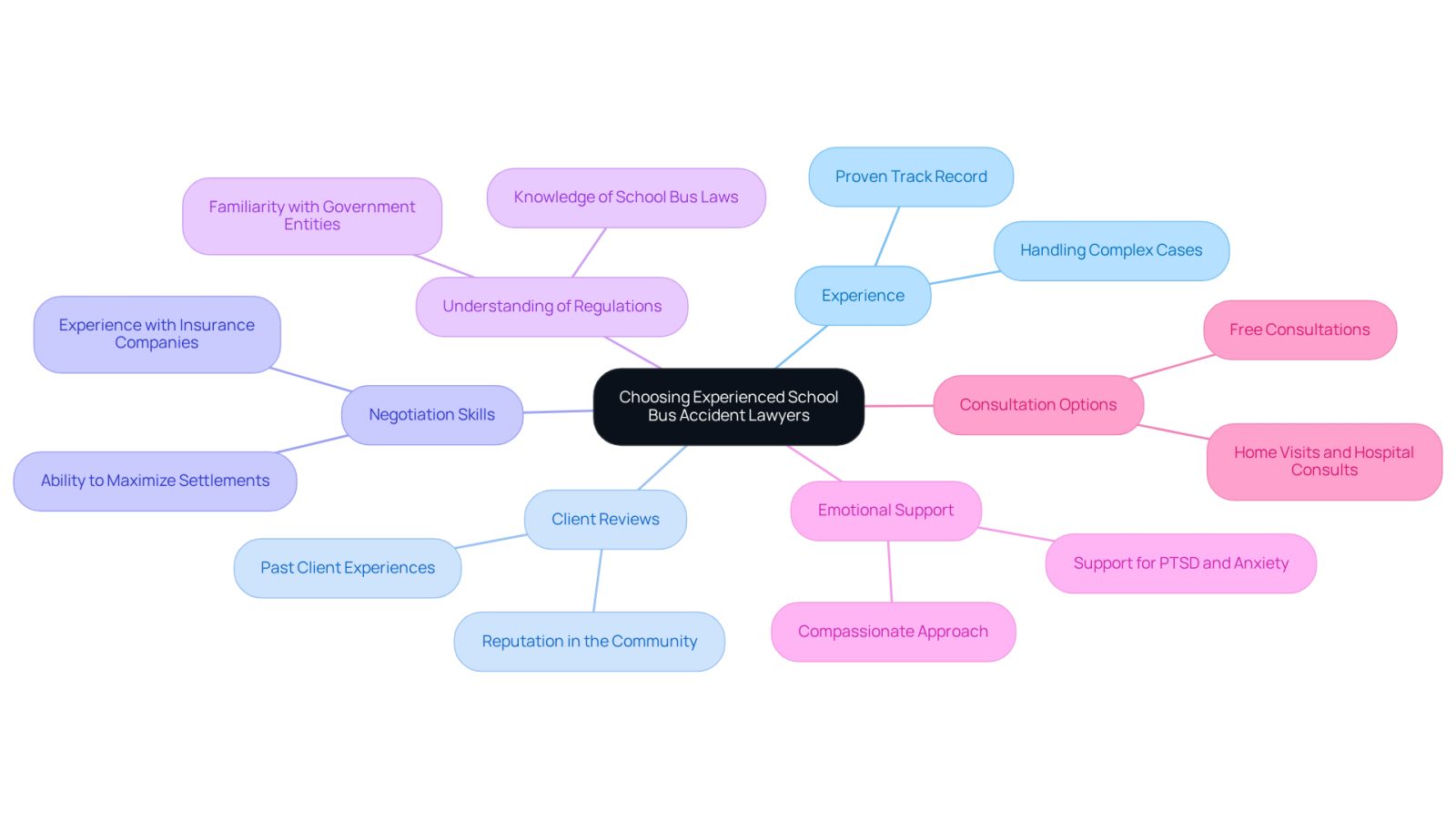 This mindmap helps you visualize the important factors to consider when selecting a school bus accident lawyer. Start at the center with the main idea, then follow the branches to explore each consideration and its specific aspects.