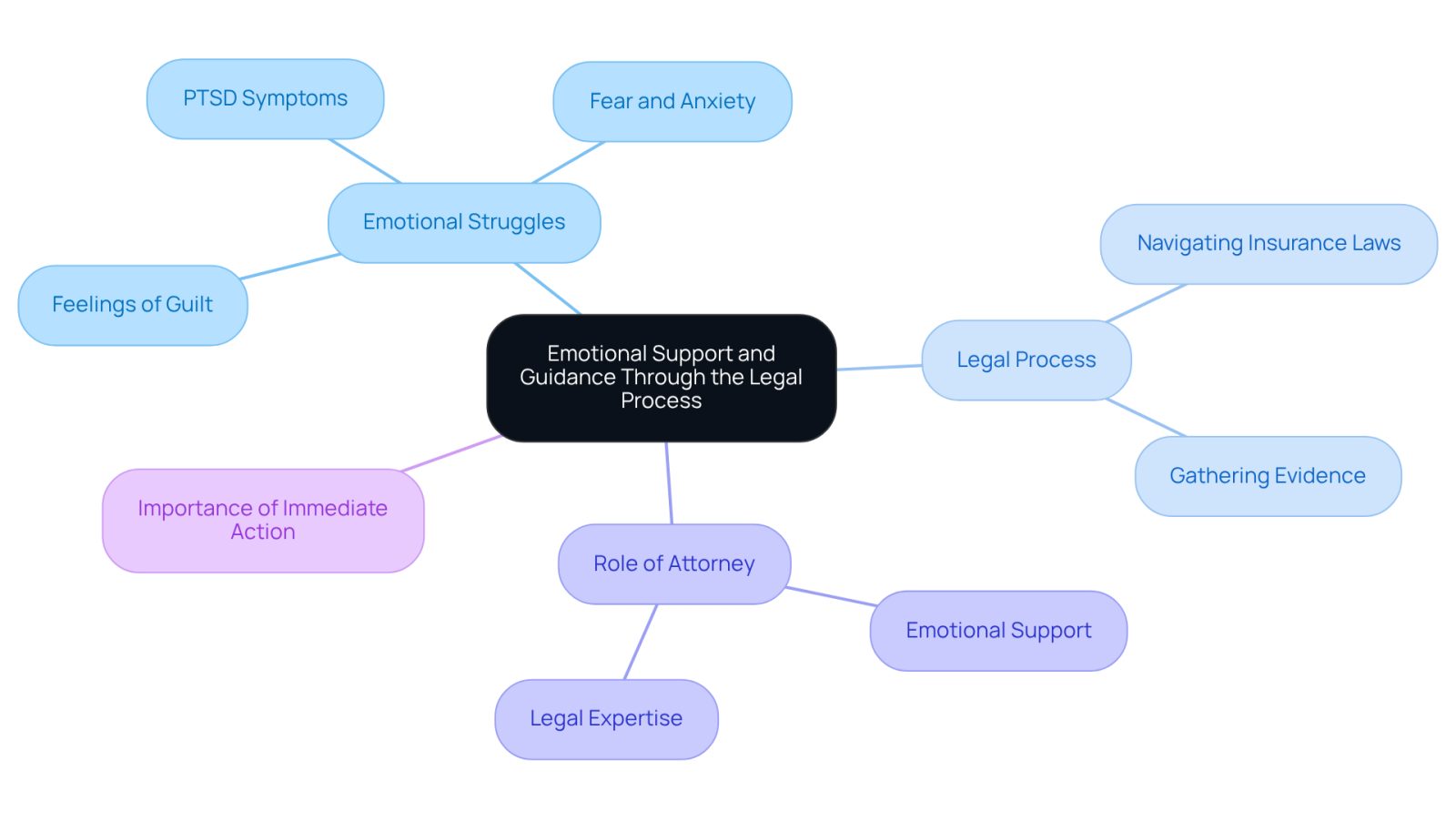 This mindmap illustrates how emotional support and legal guidance are interconnected after a car accident. Start at the center with the main theme, then explore the branches that show the emotional challenges victims face, the steps in the legal process, and how attorneys like Evan W. Kohn provide essential support.