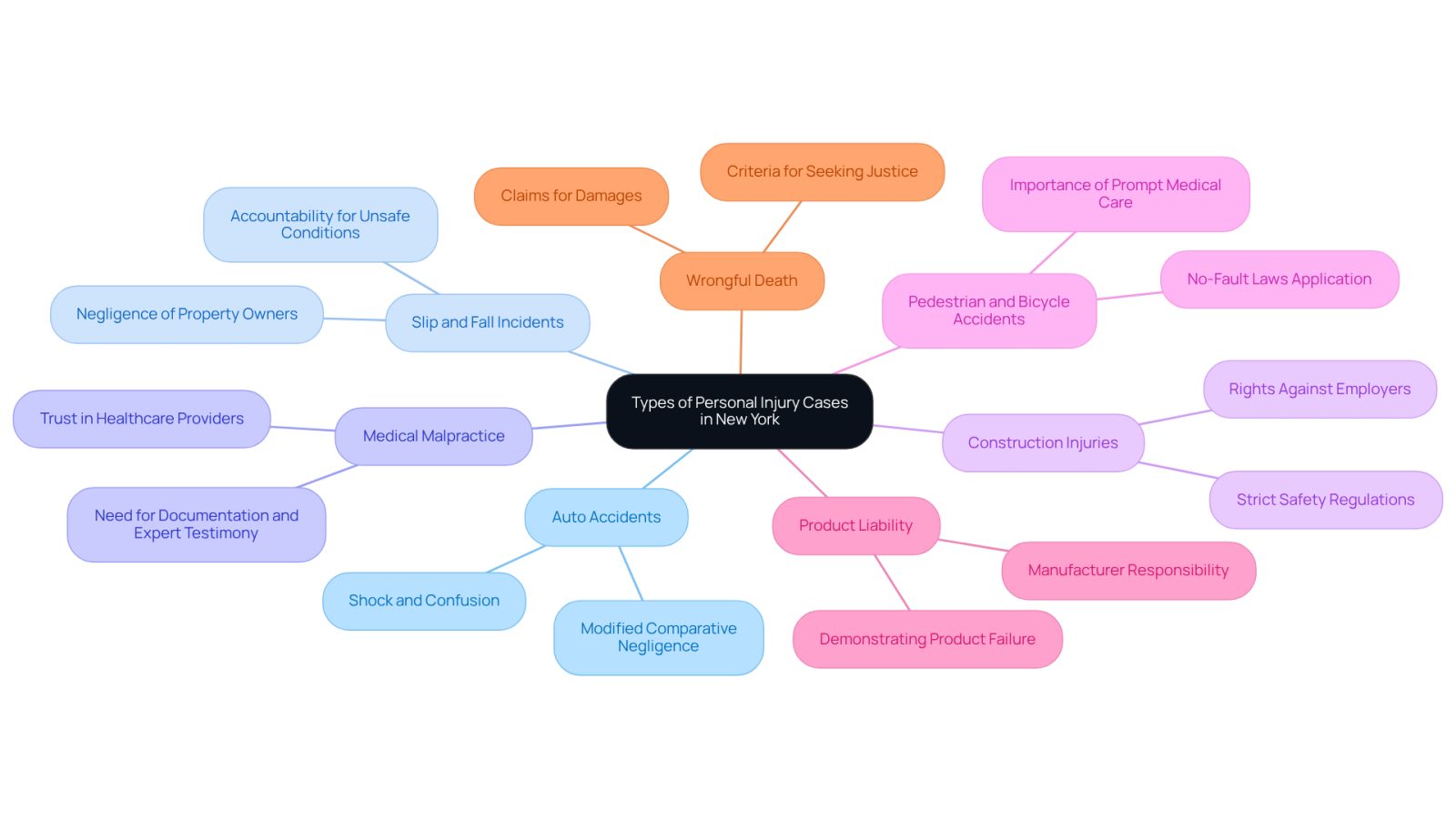 This mindmap starts with the main topic in the center and branches out to show different types of personal injury cases. Each branch represents a specific case type, and you can follow the lines to see how they relate to the overall theme. The colors help differentiate each category, making it easier to understand the various aspects of personal injury law.
