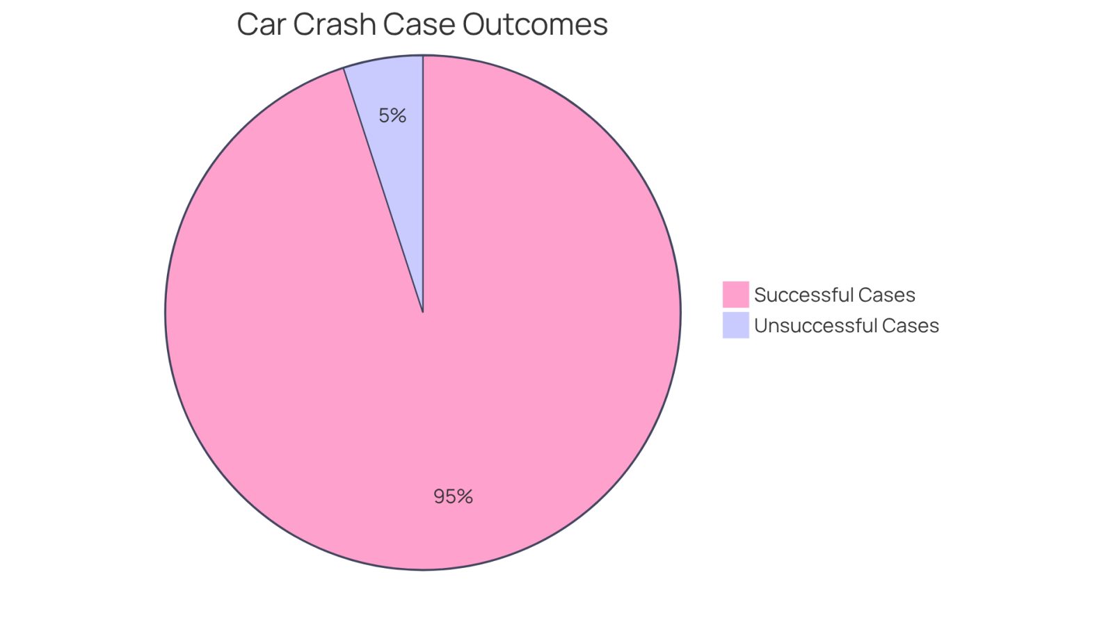 This chart shows how many car crash cases are resolved successfully versus those that aren't. The larger green slice means most cases end well, while the smaller red slice shows the few that don't. The second chart compares average settlements, highlighting how much more some clients have received compared to the average.