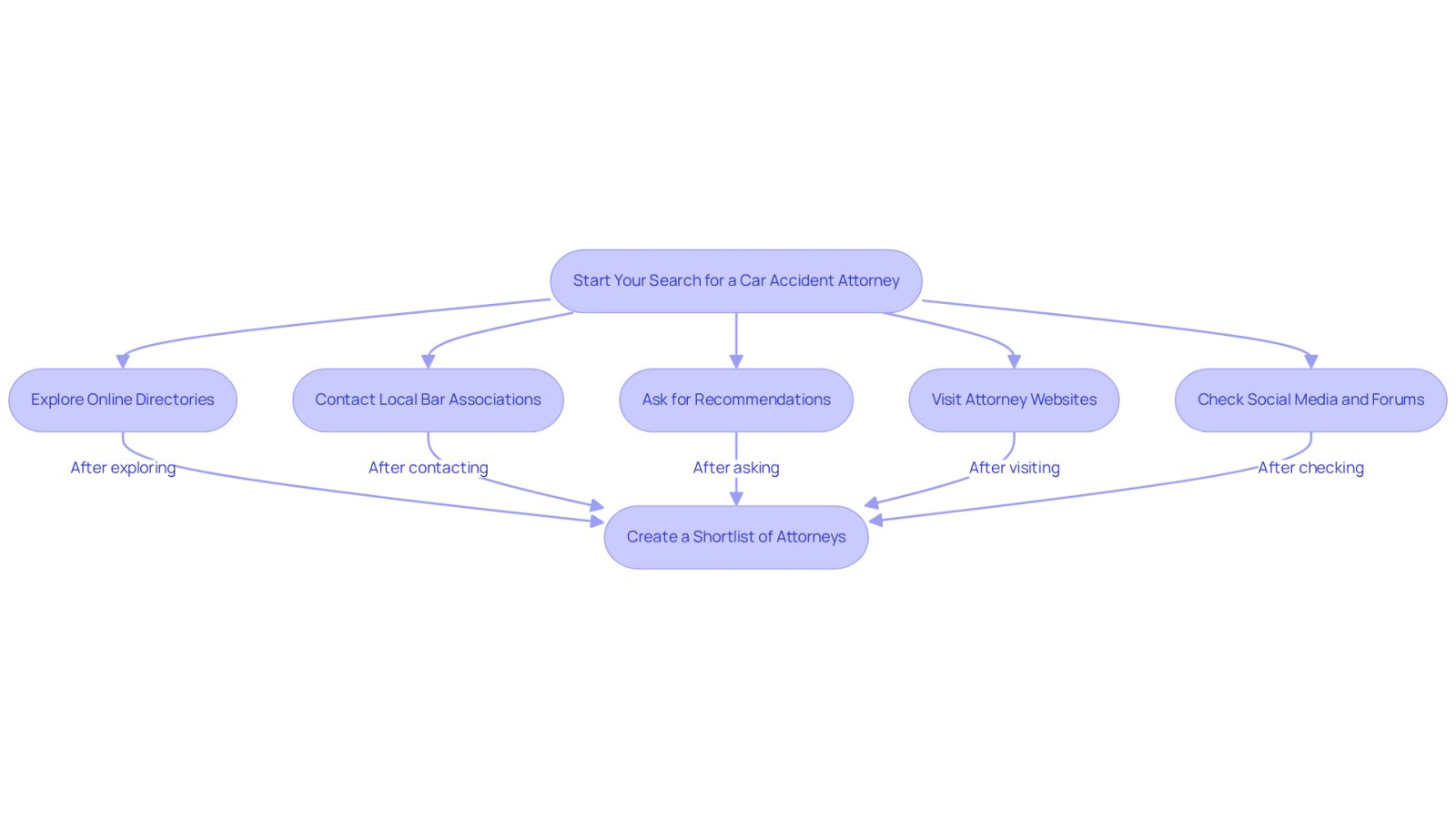 This flowchart guides you through the process of finding a car accident attorney. Each box represents a step you can take, from exploring directories to checking social media. Follow the arrows to see the recommended order of actions.