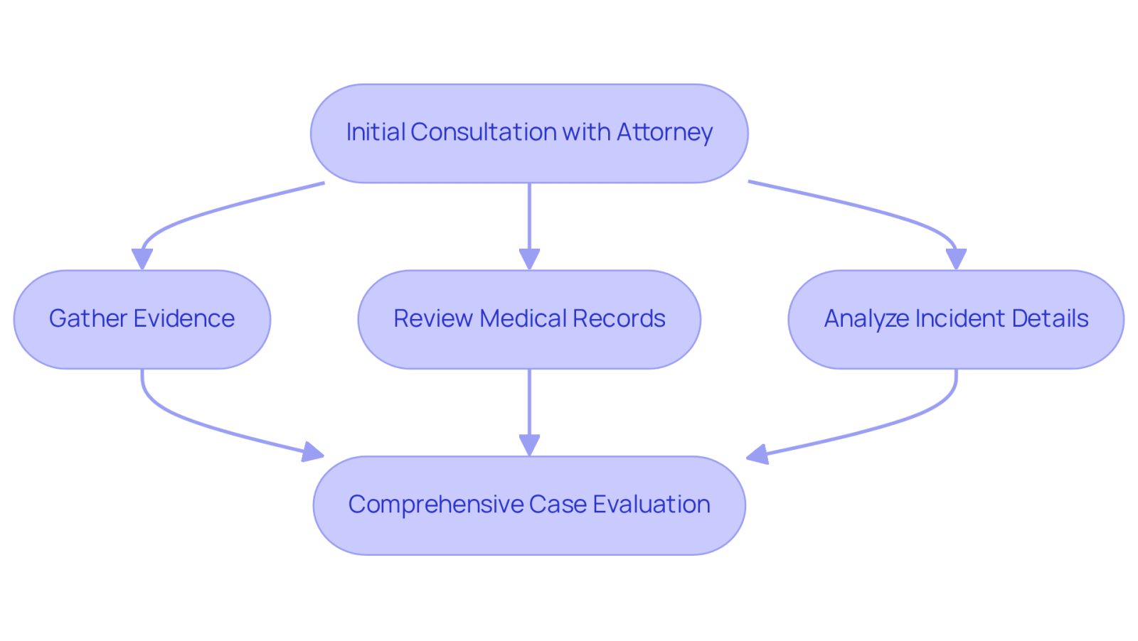 This flowchart outlines the steps an attorney takes to evaluate a case after a wet floor fall. Start with the initial consultation, then see how evidence is gathered and medical records are reviewed, leading to a comprehensive evaluation that can significantly impact compensation.