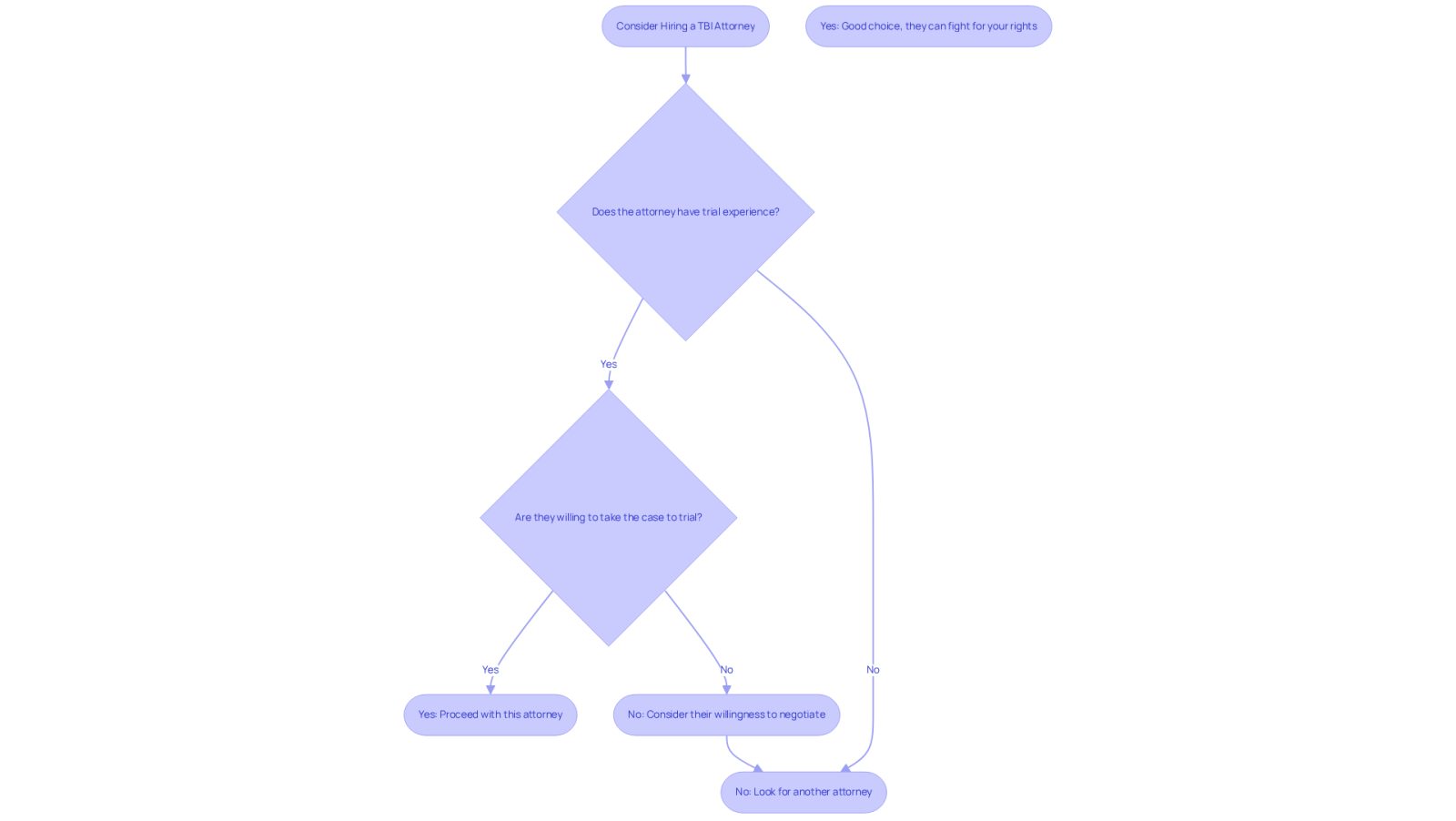 This flowchart helps you navigate the important questions to ask when selecting a traumatic brain injury attorney. Follow the arrows to see what to consider at each step, ensuring you find someone ready to fight for your rights.