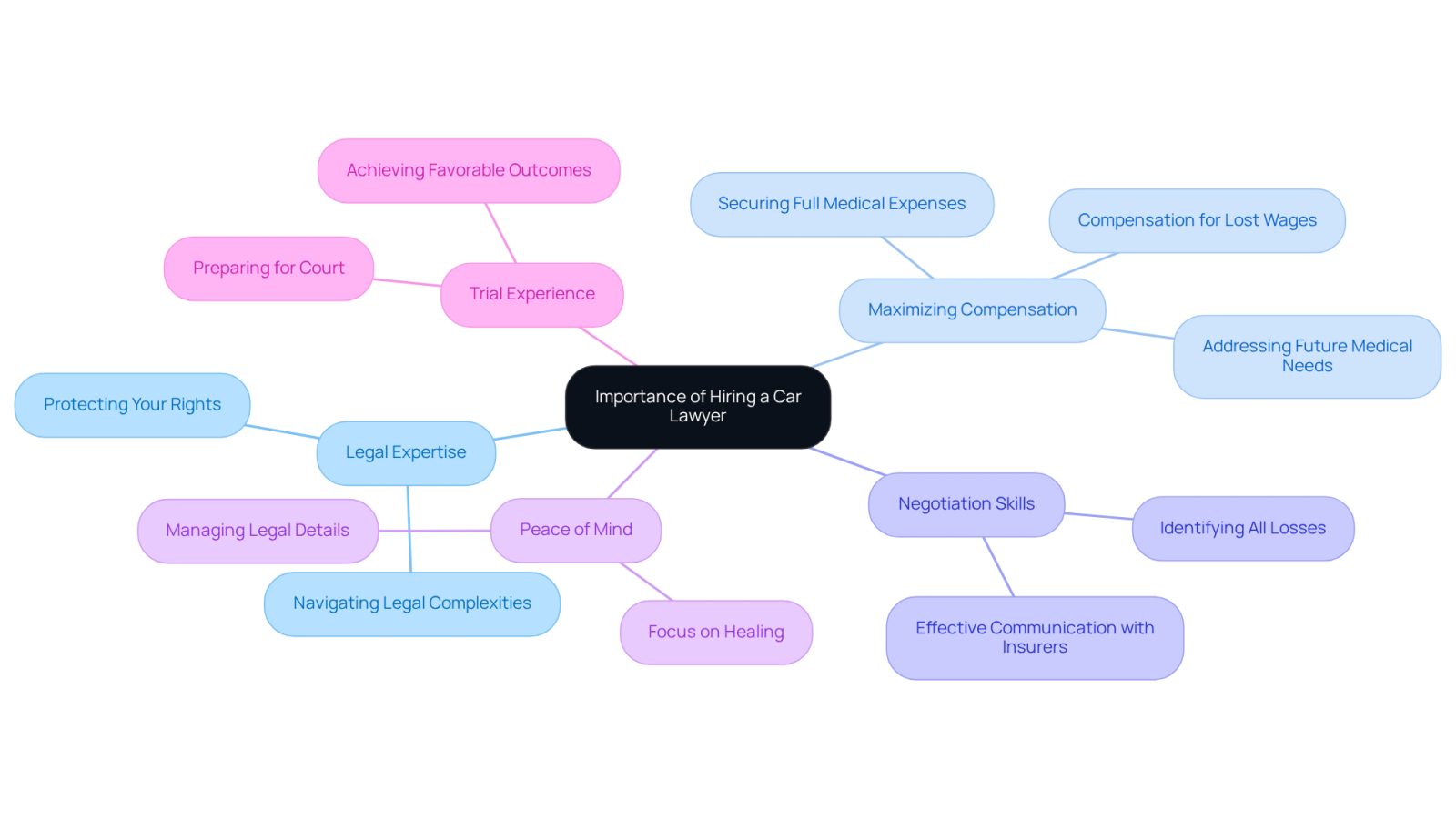 This mindmap illustrates why hiring a car lawyer is crucial after an accident. Each branch represents a key reason, and the sub-branches provide additional details or quotes that support that reason. Follow the branches to understand how each point contributes to the overall importance of legal representation.