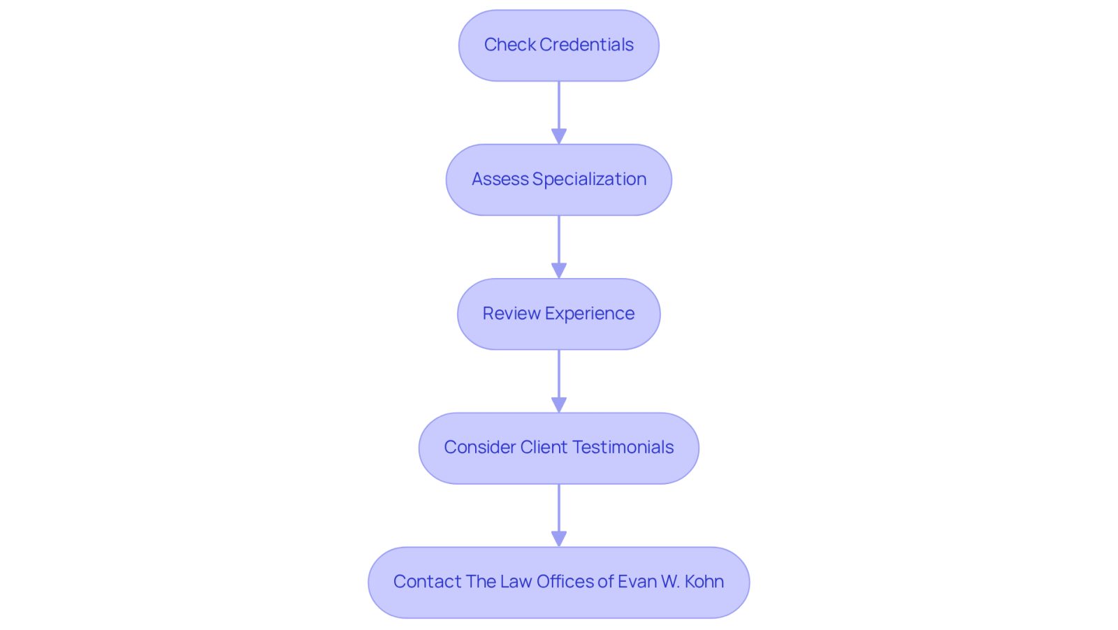 Each box represents a step you should take when looking for a lawyer. Follow the arrows to see the order of steps, starting from checking credentials to reaching out for help. This flowchart helps you understand what to do next in your search for legal support.