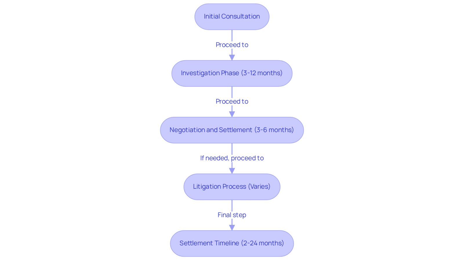 This flowchart outlines the steps in the legal process. Each box represents a phase, and the arrows show how you move from one step to the next. The notes inside each box give you a quick idea of what happens during that phase and how long it might take.