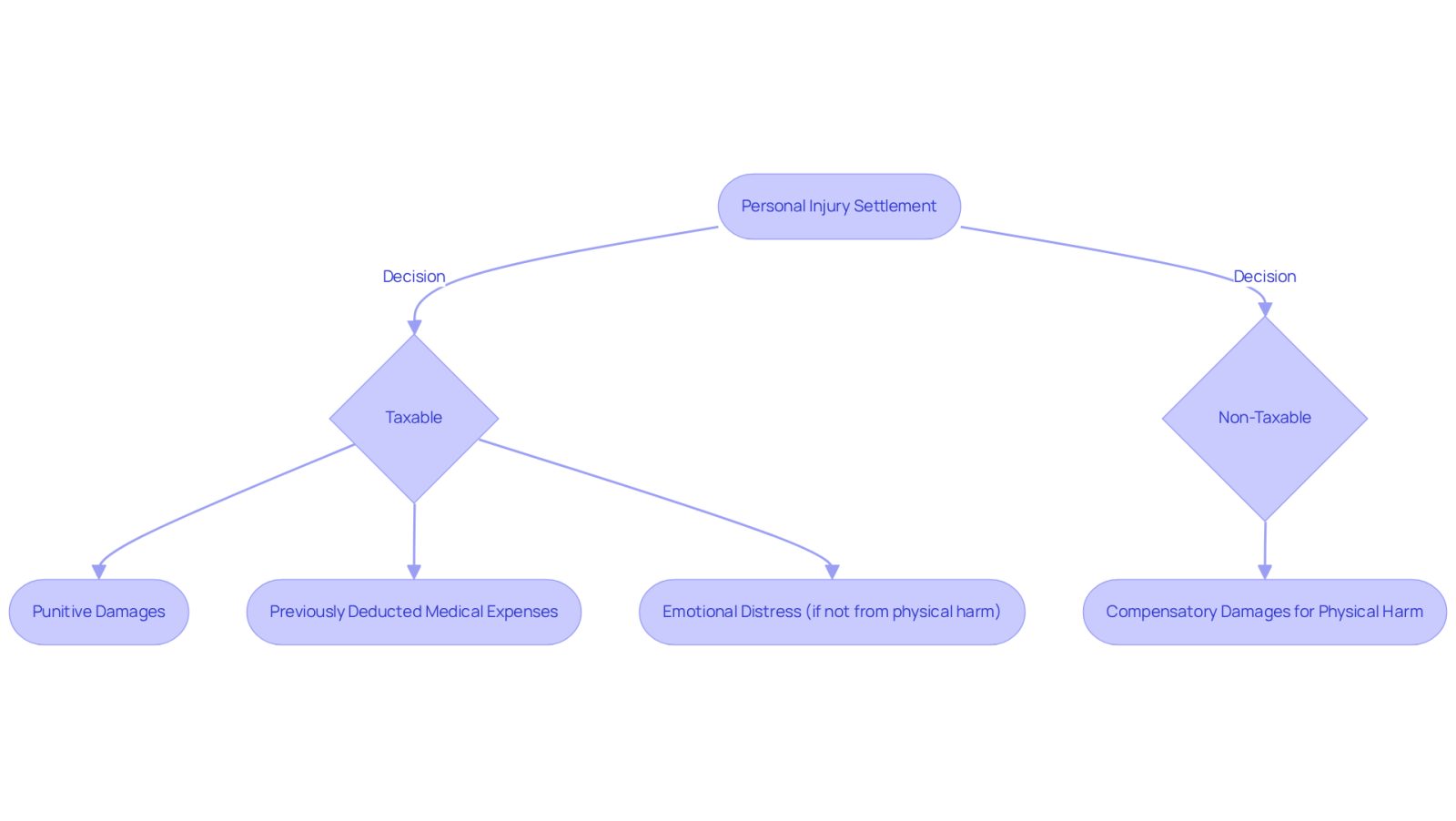 This flowchart helps you understand the tax implications of personal injury settlements. Follow the paths to see what types of compensation are taxable and which are not. If you see a box under 'Taxable', it means you need to report that on your taxes. If it's under 'Non-Taxable', you can rest easy knowing it won't affect your tax bill.