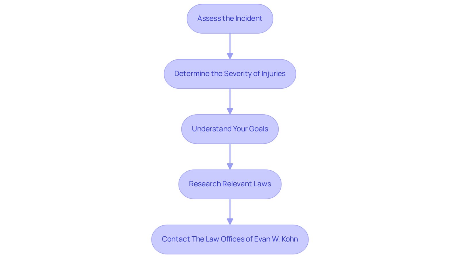 Follow the arrows from the top to the bottom to see how to identify your legal needs. Each box represents a step you should take, starting from assessing your incident to contacting a lawyer. This will help you navigate the process smoothly.