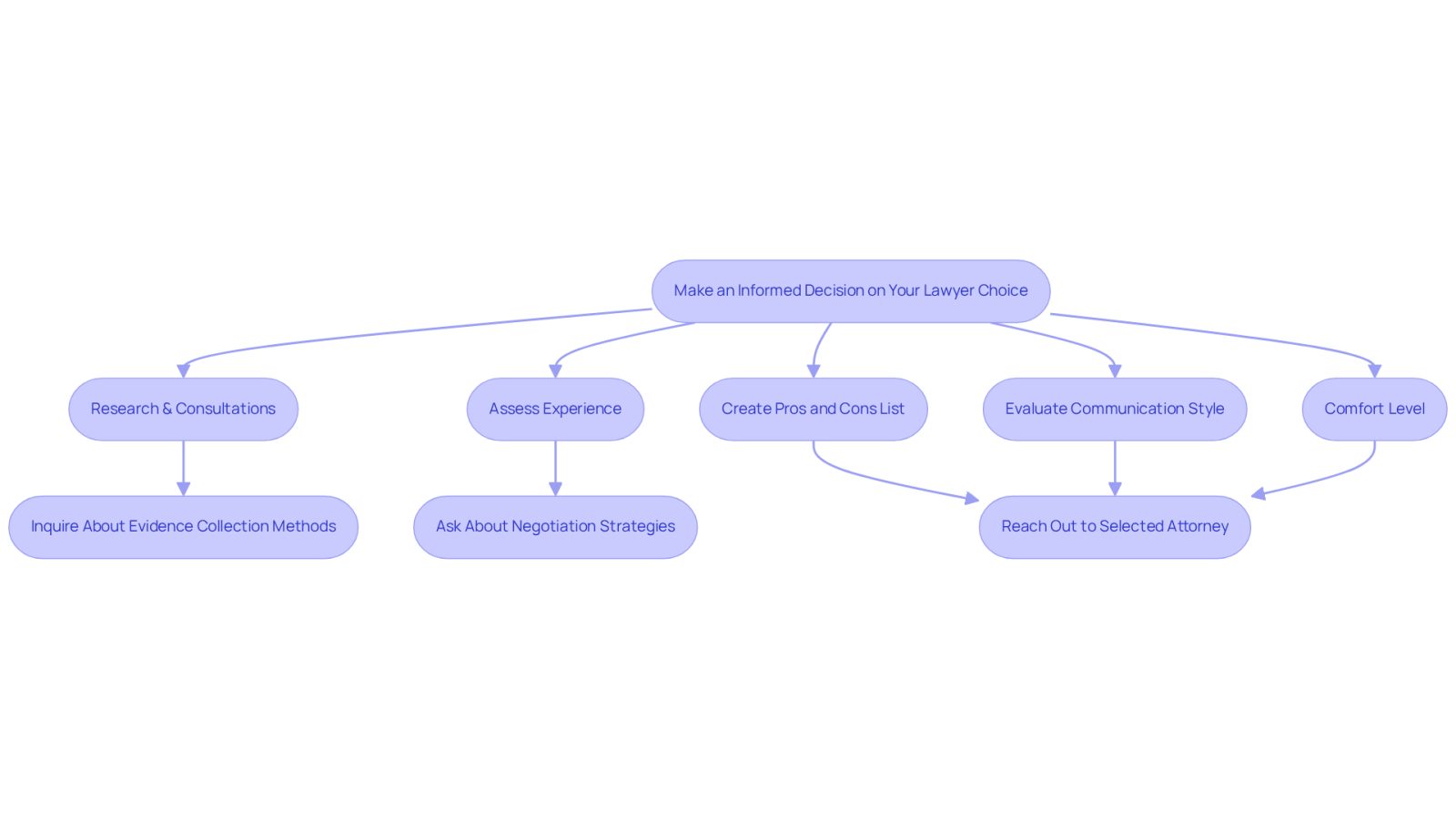 This flowchart guides you through the process of selecting a lawyer. Start at the top and follow the arrows to see what factors to consider and the steps to take in making your choice.