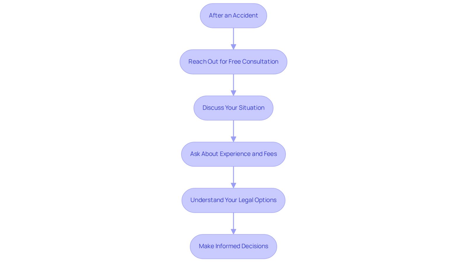 This flowchart guides you through the important steps to take after an accident. Each box represents a key action, helping you understand what to do next and ensuring you make informed choices about your legal representation.