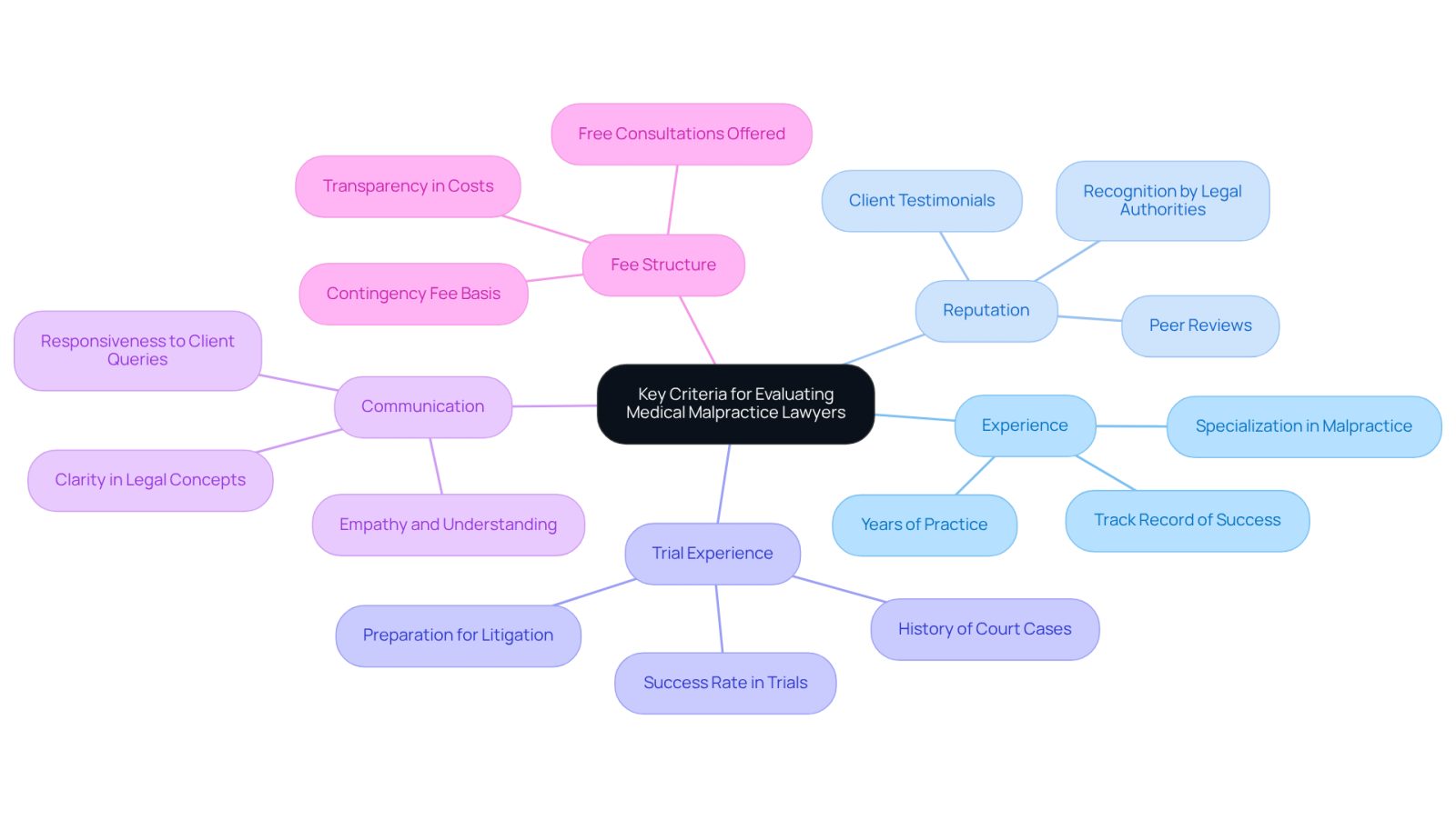 This mindmap helps you understand what to look for when choosing a medical malpractice lawyer. Each branch represents a key criterion, and the sub-branches provide more details about what makes a lawyer effective in that area. Follow the branches to see how each aspect contributes to finding the right legal support.