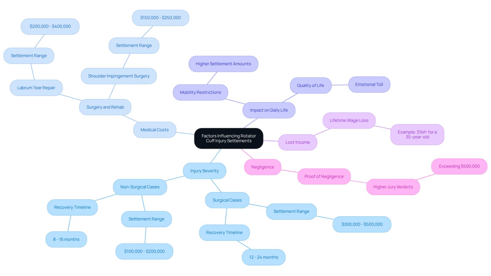This mindmap shows the main factors that can affect how much compensation someone might receive after a rotator cuff injury. Each branch represents a different factor, and the sub-branches provide more details about how these factors can influence settlement amounts.