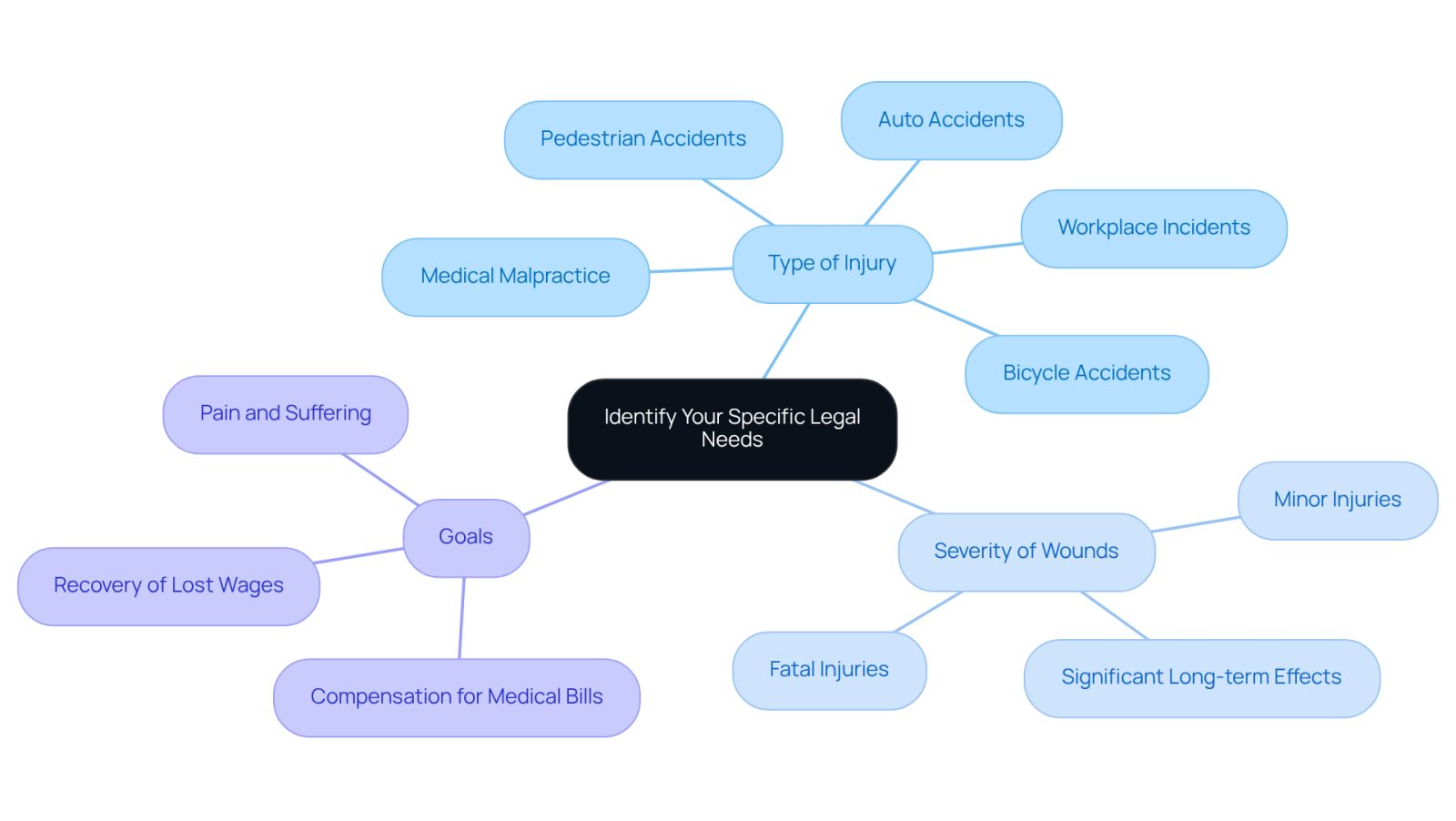 This mindmap helps you visualize the key questions to consider when looking for a law injury attorney. Start at the center with the main topic, then follow the branches to explore each question and its related details.