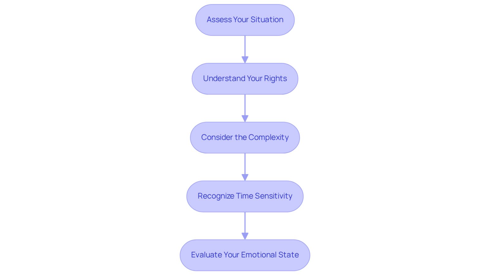 Each box represents a crucial step to take after an auto accident. Follow the arrows to see how each step leads to the next, guiding you through the process of understanding why legal representation is important.