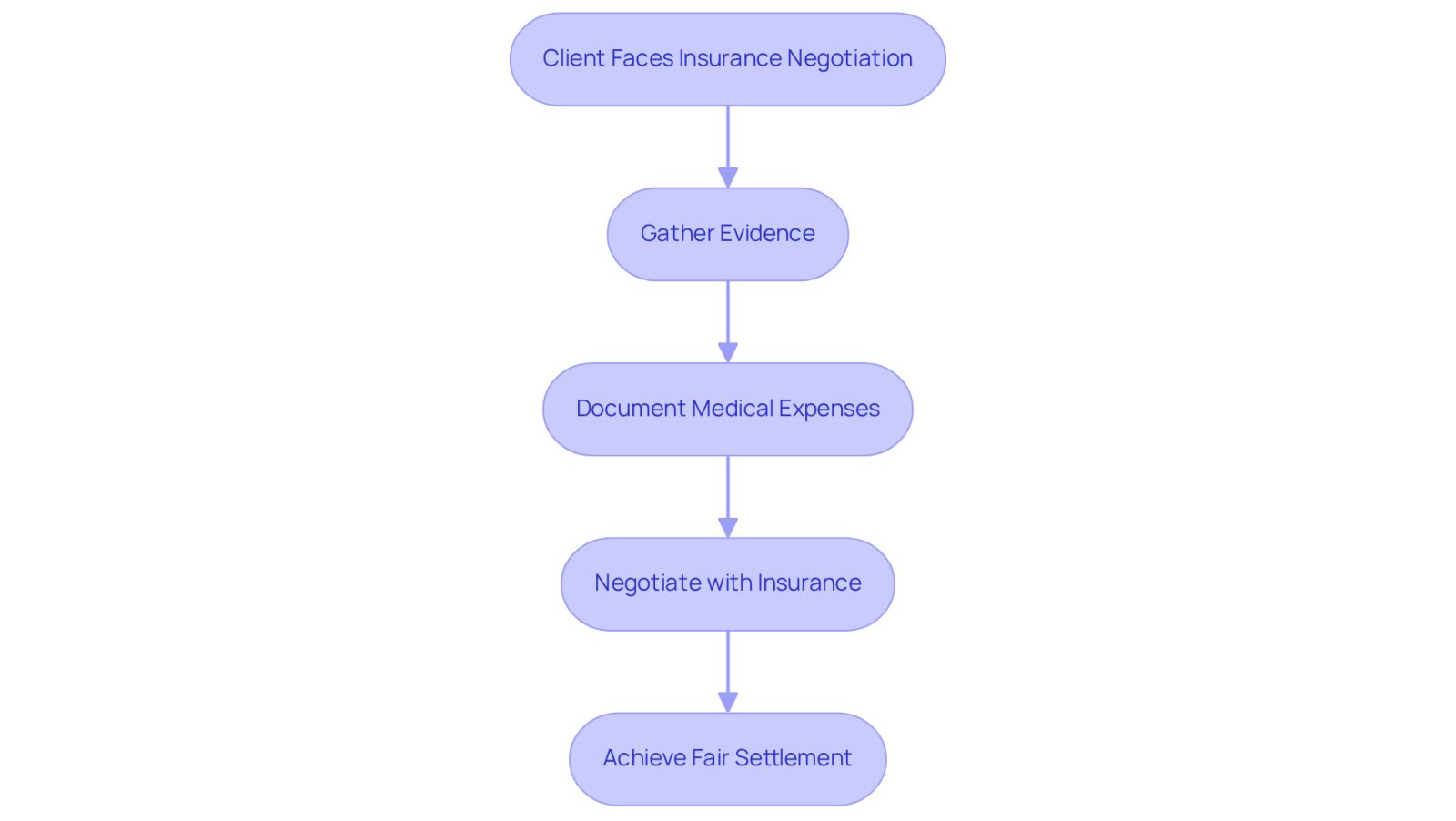 This flowchart shows the steps involved in negotiating with insurance companies after a traumatic brain injury. Follow the arrows to see how clients and their attorneys work together to gather evidence, document expenses, negotiate, and ultimately aim for a fair settlement.