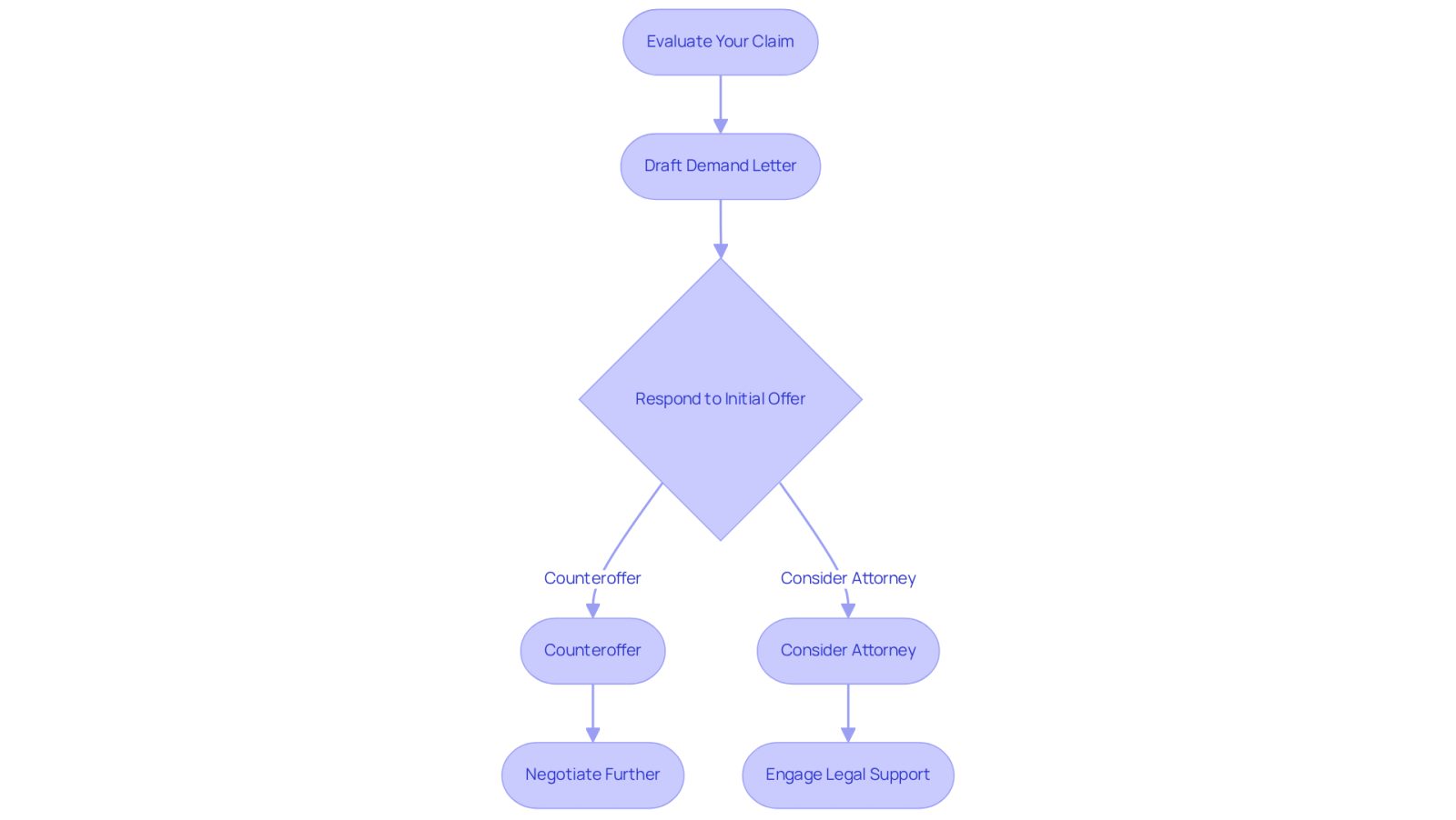 This flowchart outlines the steps you should take when negotiating your settlement. Start by evaluating your claim, then draft your demand letter. Depending on the insurer's response, you can either counteroffer or consider getting legal help. Each step is connected to guide you through the negotiation process.