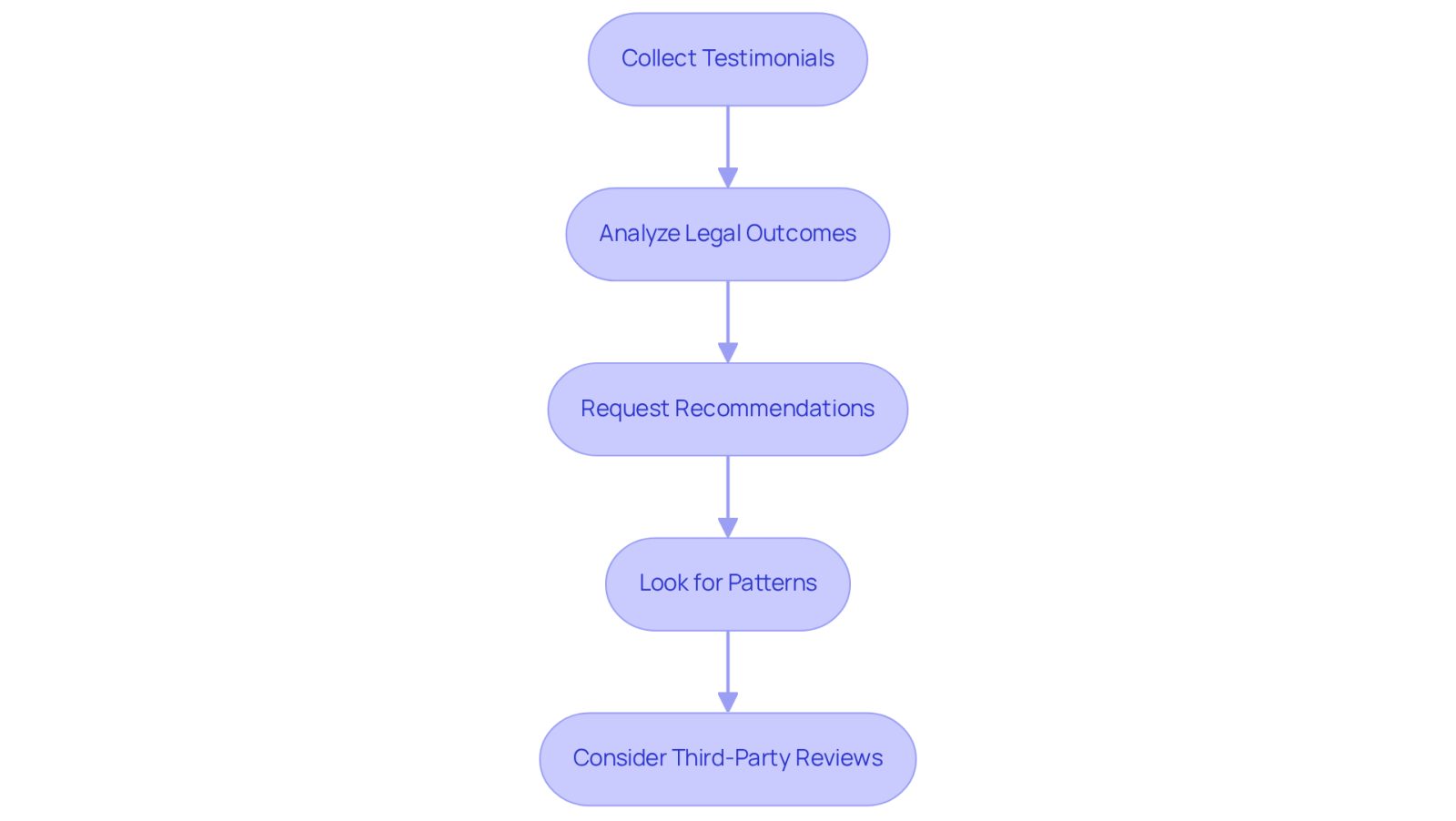 Each box represents a step in the evaluation process. Follow the arrows to see how to move from one step to the next, helping you gather and analyze important information about the lawyer's services.