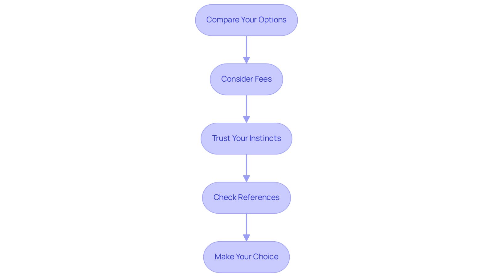 Each box represents a step in the process of selecting a lawyer. Follow the arrows to see how to move from comparing options to making your final choice. This flowchart helps you visualize the important considerations at each stage.
