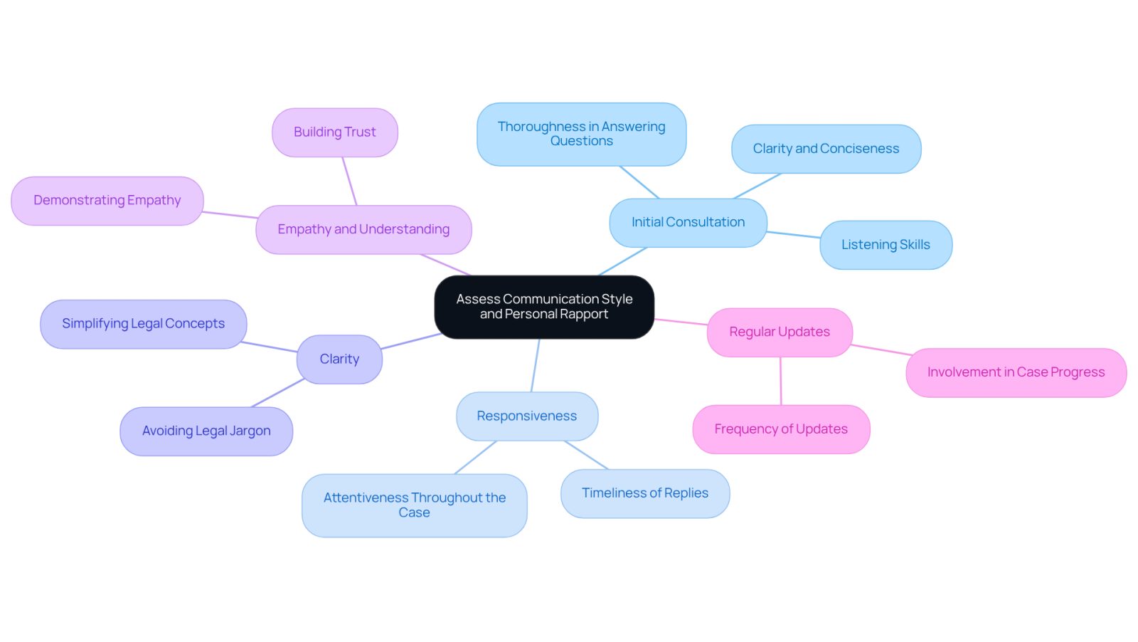 This mindmap helps you visualize the key aspects to consider when choosing an attorney. Each branch represents a different area of focus, and the sub-branches provide specific questions or criteria to evaluate. Follow the branches to ensure you find a lawyer who communicates effectively and meets your personal needs.
