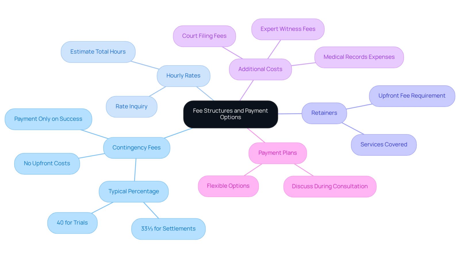 This mindmap helps you see the different ways attorneys charge for their services. Start at the center with the main topic, then follow the branches to learn about each fee type and what it means for you.