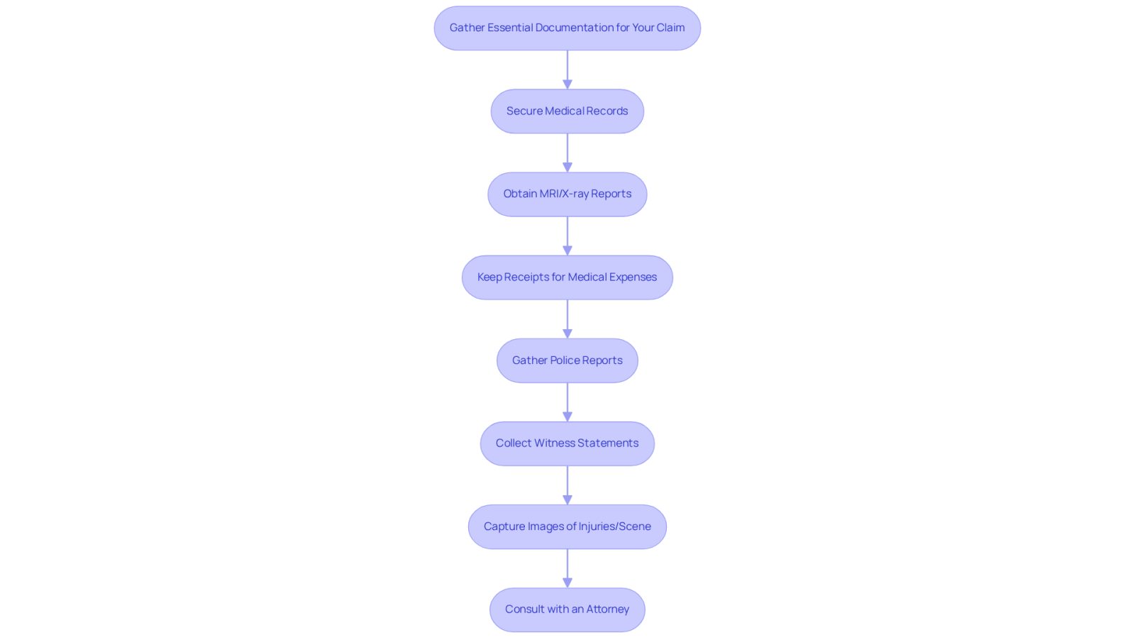 This flowchart guides you through the essential steps to gather documentation for your meniscus tear claim. Each box represents a specific action you need to take, and the arrows show the order in which to complete them. Following these steps will help ensure you have everything you need for a successful claim.