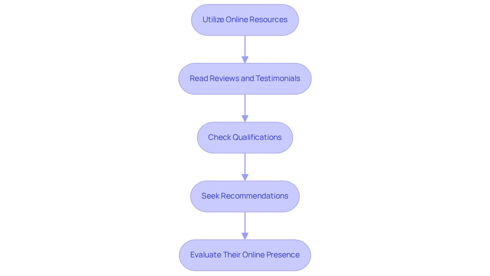 Each box represents a step you should take when looking for a lawyer. Follow the arrows to see the order in which you should complete these steps to find the best legal support.