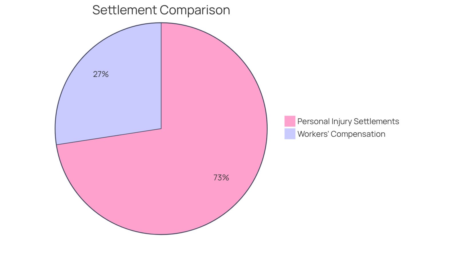 This pie chart shows the average amounts for personal injury settlements and workers' compensation benefits. The larger slice represents personal injury settlements, which typically provide more financial support, while the smaller slice represents workers' compensation benefits, which cover only a portion of lost earnings and medical costs.